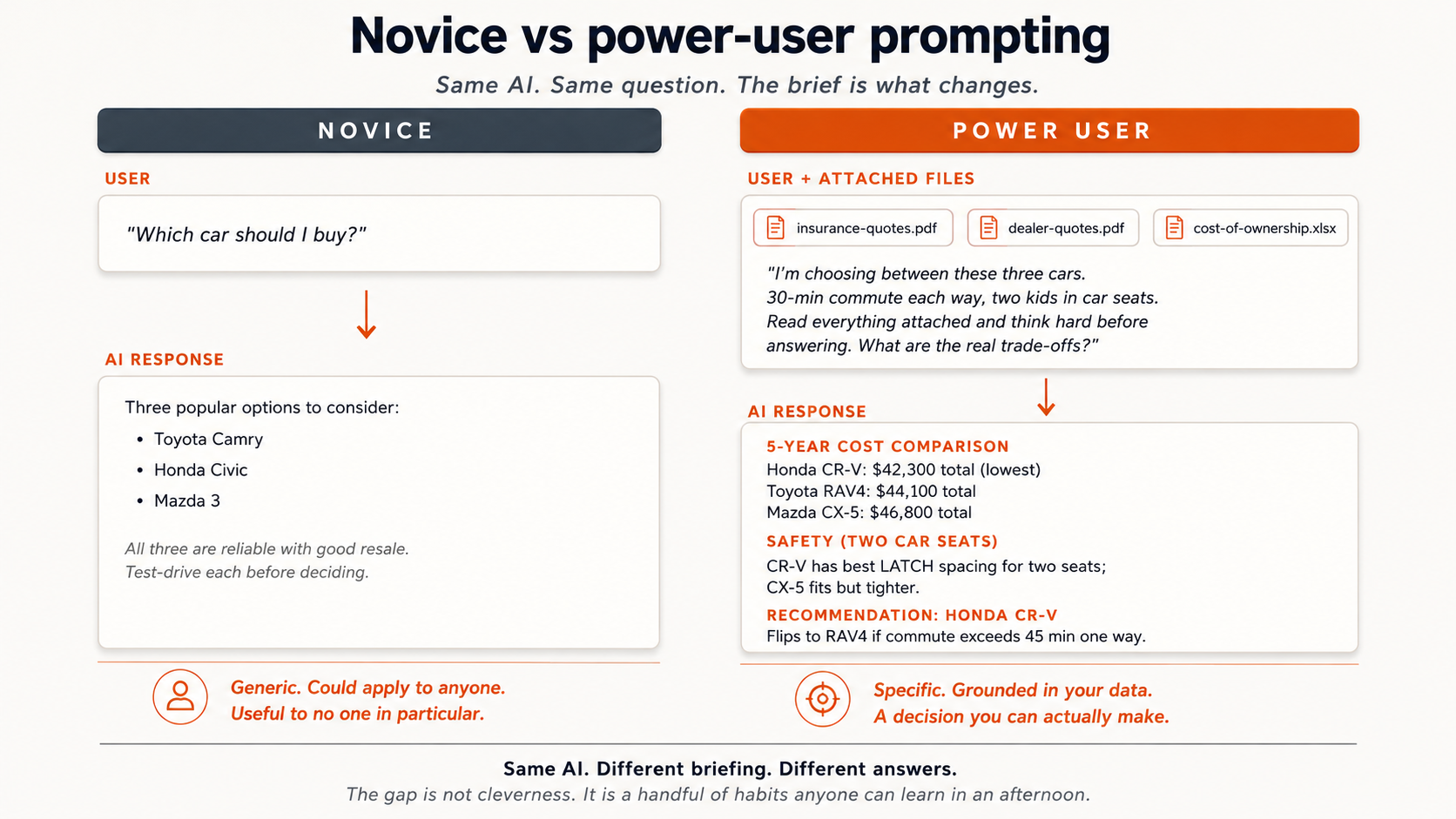 Novice prompt aur power-user brief ka side-by-side comparison: novice sirf "which car should I buy?" poochta hai aur generic list leta hai; power user insurance quotes, dealer quotes, aur cost-of-ownership spreadsheet attach karta hai aur specific driving constraints deta hai. Same AI, mukhtalif briefing, mukhtalif answers.