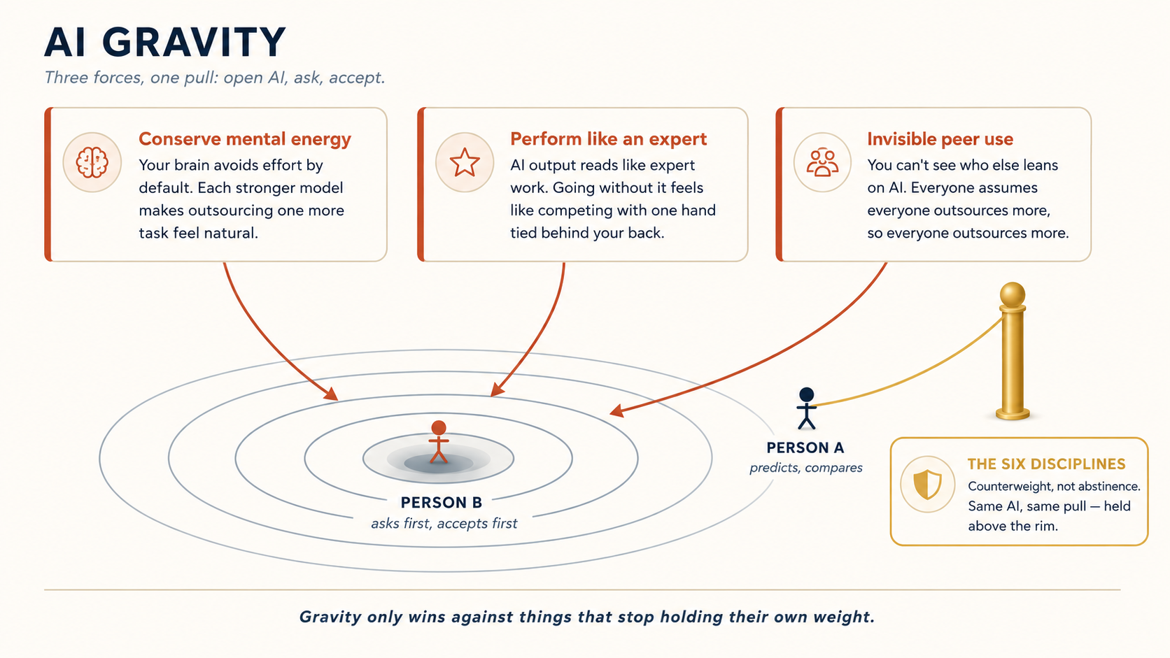 AI gravity well. Upar teen force cards hain: aap ka dimagh energy bachana chahta hai, aap chahte hain kaam expert-level lage, aap dekh nahin sakte ke doosre AI kitna use kar rahe hain. Teen arrows rings ke gravity well mein neeche jate hain. Neeche Person B hai, label "asks first, accepts first." Rim par Person A hai, label "predicts, compares, decides," jo gold rope se bandhi hai. Post ka label: "the six disciplines — counterweight, not abstinence."
