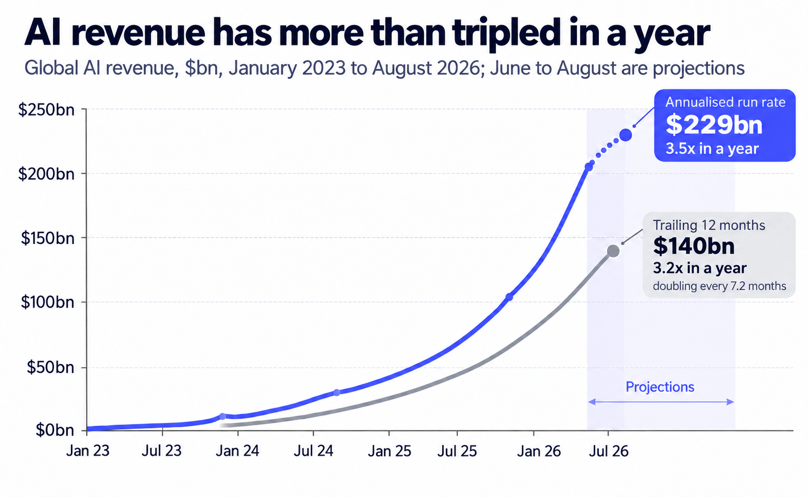 Global AI revenue, January 2023 to August 2026: annualized run rate reaches $229 billion, 3.5x in a year, while trailing twelve-month revenue reaches $140 billion, 3.2x in a year and doubling every 7.2 months. June to August 2026 are projections.
