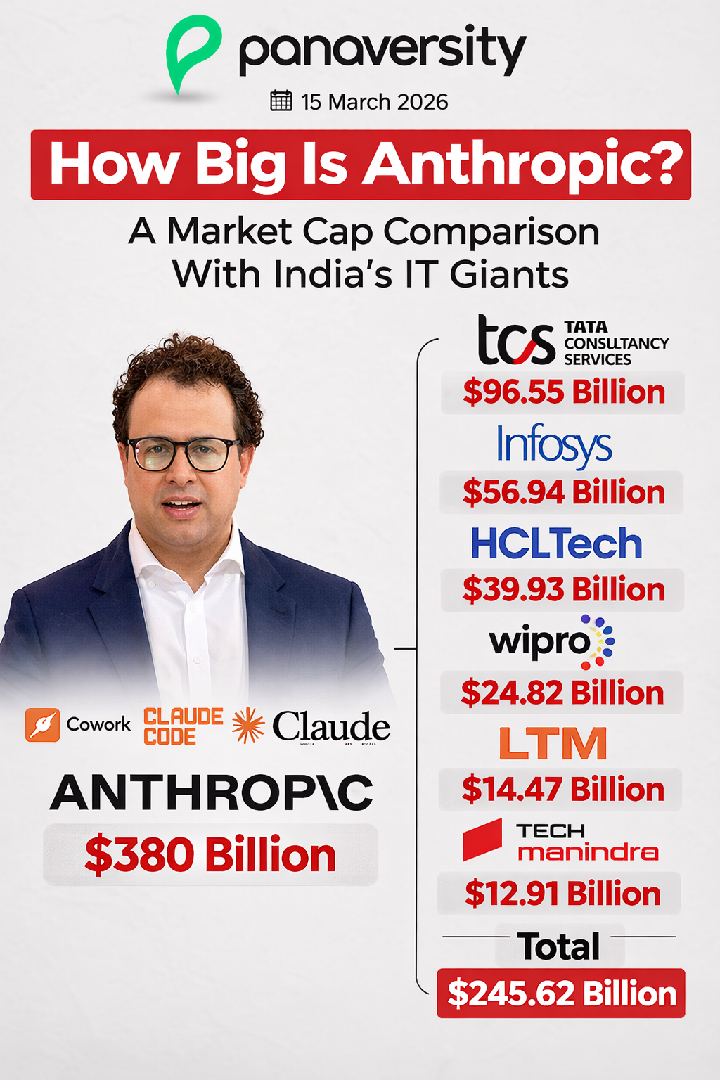 How Big Is Anthropic? A Market Cap Comparison With India's IT Giants