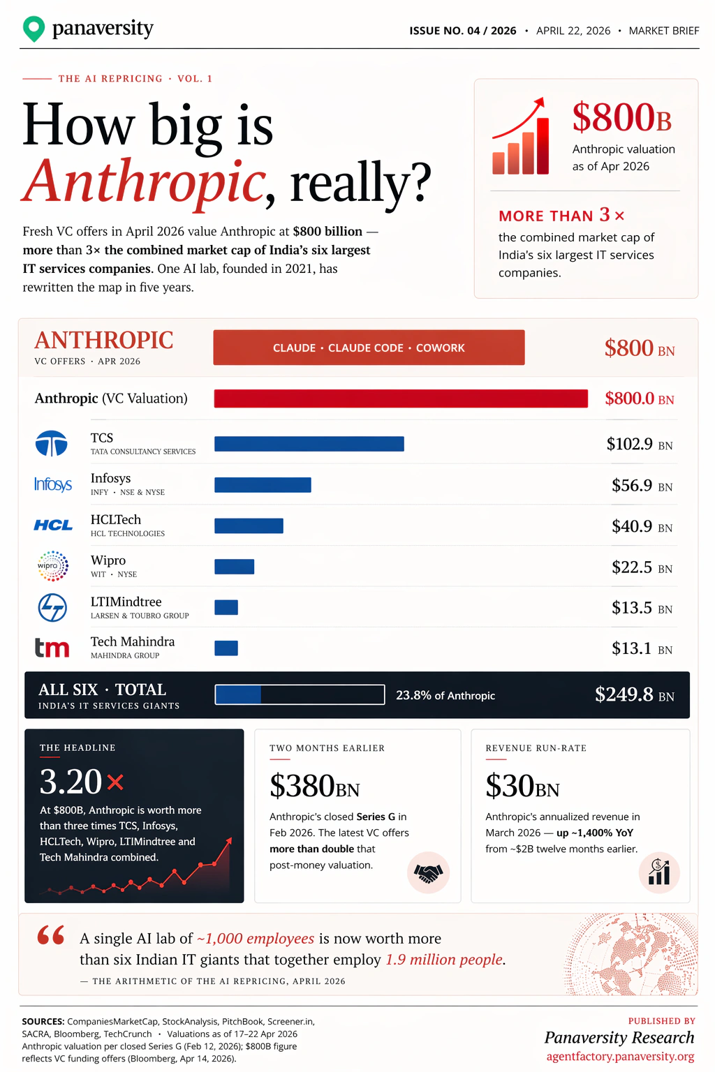 Anthropic Kitni Bari Hai: India ke IT Giants ke saath market cap comparison