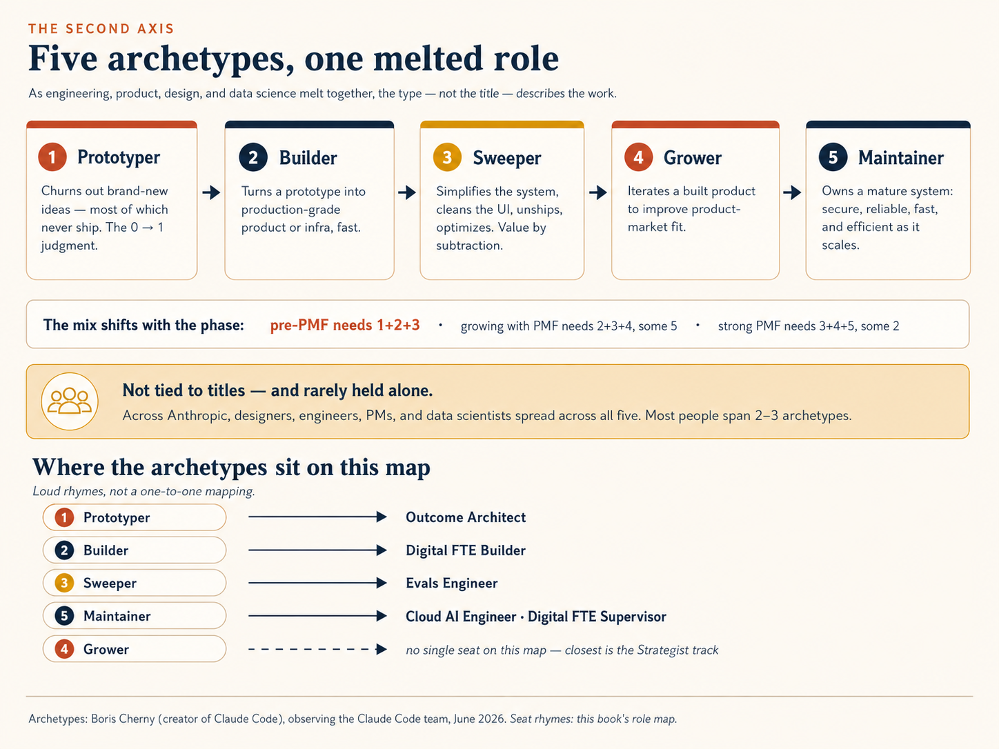 Five archetypes — Prototyper, Builder, Sweeper, Grower, Maintainer — shown as a sequence with one-line definitions, the phase mix each product stage needs, a note that the types cut across titles and most people span two or three, and the rhymes onto this book's seats: Prototyper to Outcome Architect, Builder to Digital FTE Builder, Sweeper to Evals Engineer, Maintainer to Cloud AI Engineer and Supervisor, with the Grower left honestly unmapped.