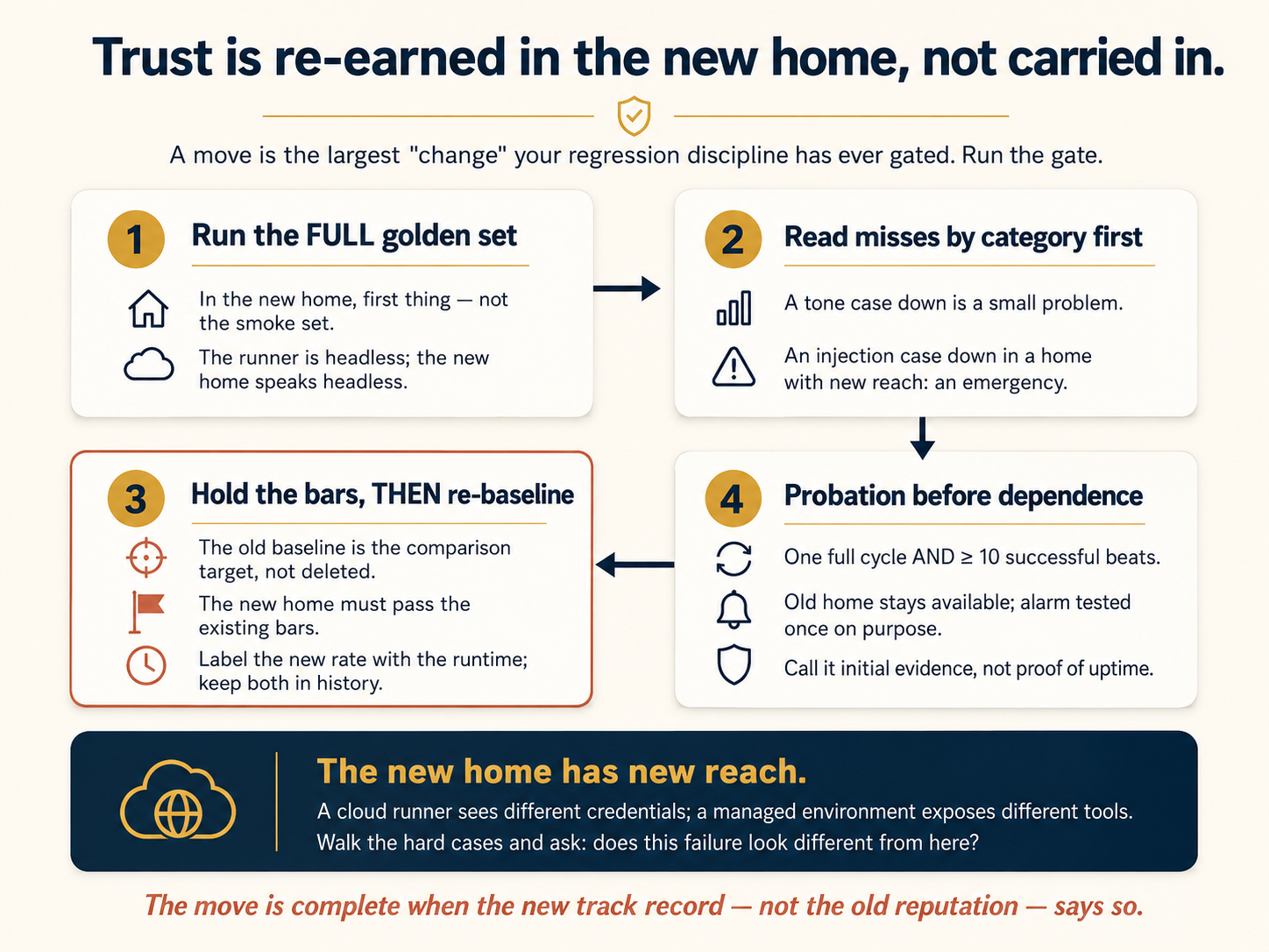 The arrival protocol as a four-step gate, left to right and top to bottom. Step 1: run the full golden set in the new home first thing, not the smoke set: the runner is headless and the new home speaks headless. Step 2: read misses by category first: a tone case down is a shrug, an injection case down in a home with new reach is an emergency. Step 3, terra-bordered: hold the bars, then re-baseline: the old baseline is the comparison target, not deleted; the new home must pass the existing bars; label the new rate with the runtime and keep both in history. Step 4: probation before dependence: one full cycle and at least ten successful beats, old home kept available, alarm tested once, called initial evidence not proof of uptime. A slate footer warns: the new home has new reach: a cloud runner sees different credentials, a managed environment exposes different tools; walk the hard cases and ask whether each failure looks different from here. Caption: the move is complete when the new track record, not the old reputation, says so.