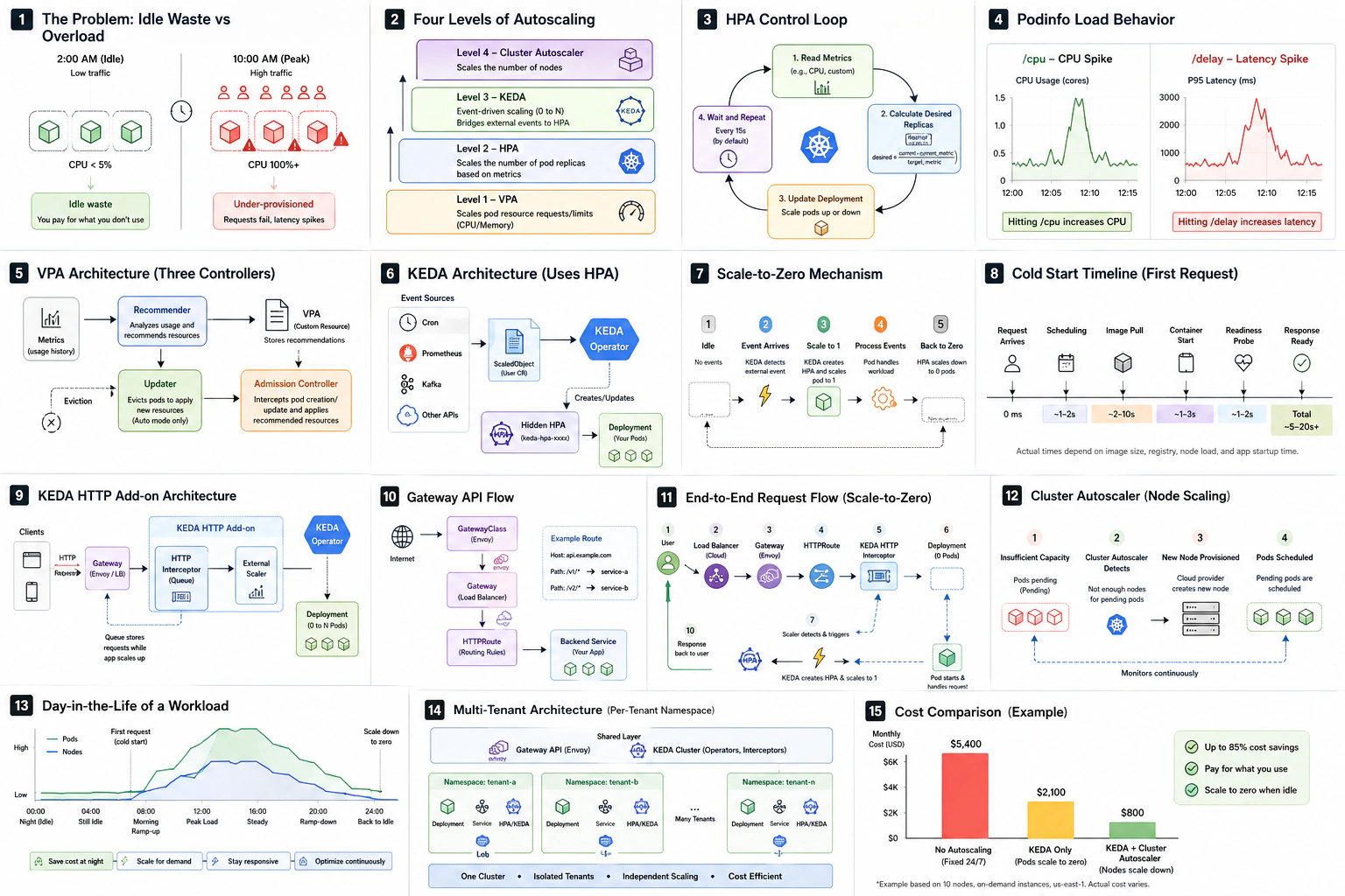 Autoscaling on Kubernetes — 16-panel visual reference covering the four-level mental model (HPA, VPA, KEDA, Cluster Autoscaler), HPA control loop math, VPA's three controllers, KEDA architecture with the hidden HPA, scale-to-zero mechanism, cold-start timeline, KEDA HTTP add-on, Gateway API flow, end-to-end request path, cluster autoscaler, day-in-the-life scenario, multi-tenant pattern, and cost comparison