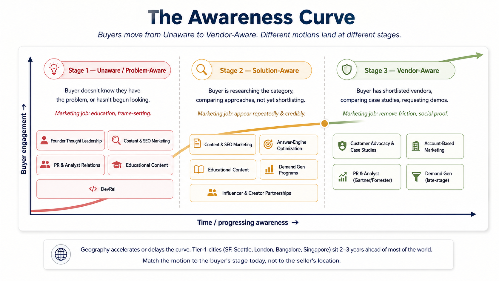 The Awareness Curve