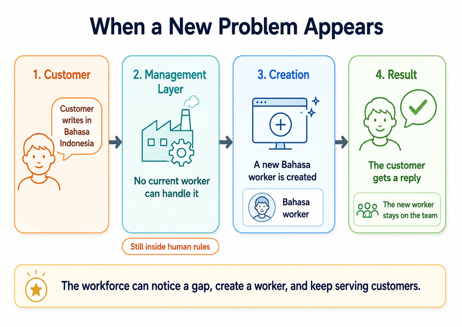 When a new problem appears: a customer writes in Bahasa Indonesia, the management layer notices no current worker can handle it, a new Bahasa worker is created inside the human rules, the customer gets a reply, and the new worker stays on the team.