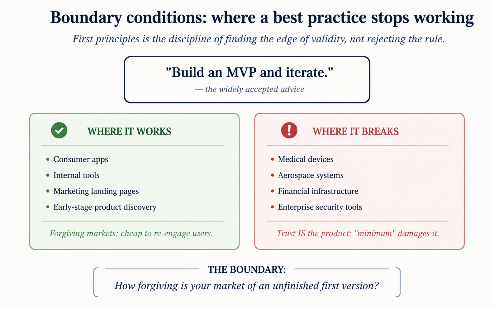A widely-accepted best practice in the center, surrounded by three labeled boundary cases where the practice silently stops working. Each boundary annotated with the specific condition that triggers the failure.