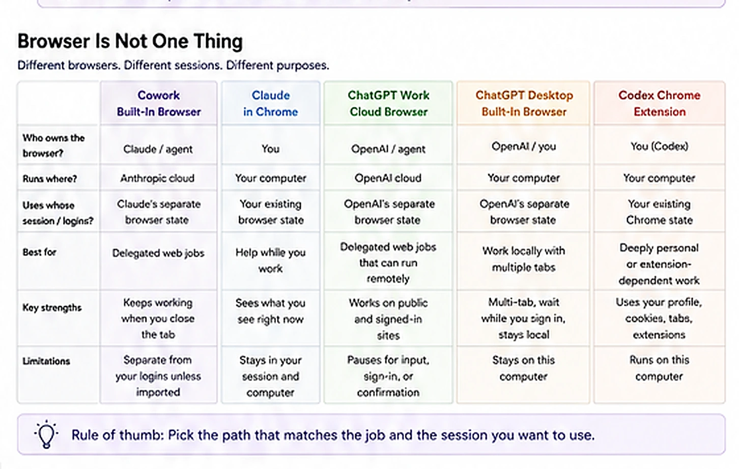 Five-path browser comparison. Cowork built-in browser uses Claude's separate browser for delegated web jobs. Claude in Chrome works inside the user's existing Chrome session. ChatGPT Work cloud browser runs remotely and can continue after the user closes the device. ChatGPT desktop built-in browser keeps a separate local browser state inside the app. Codex Chrome extension uses the user's existing Chrome profile, cookies, signed-in sessions, open tabs, and extensions. The table compares who owns the browser state, where it runs, which login context it uses, and the job each path fits best.