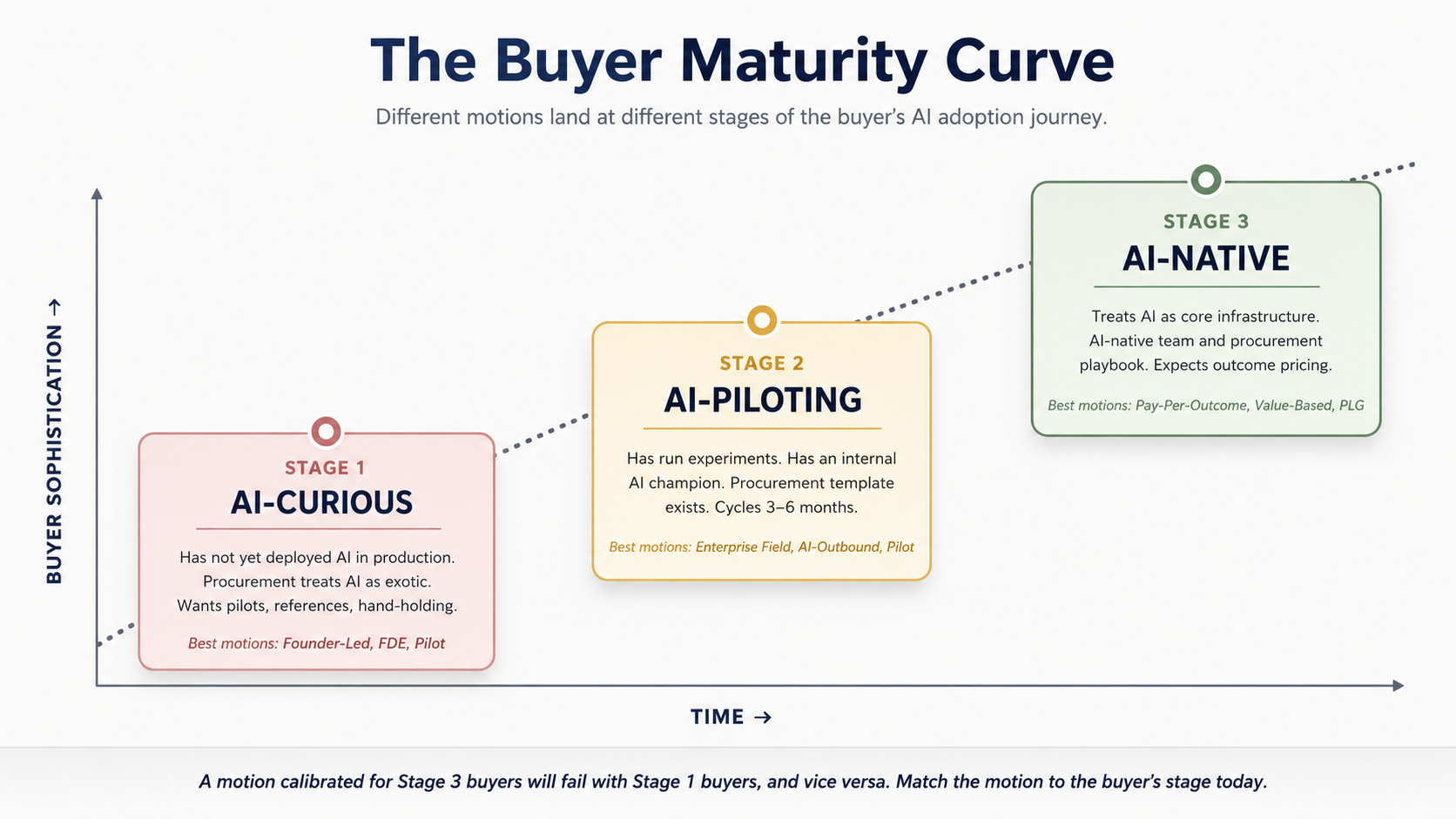 The Buyer Maturity Curve