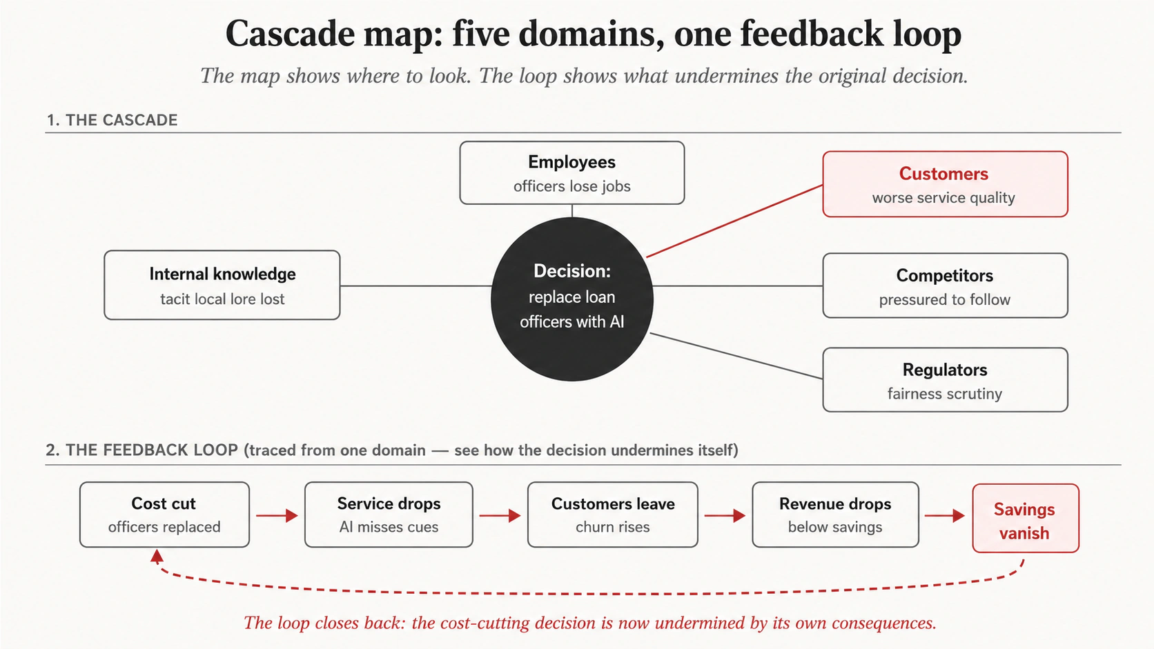Cascade map. Center mein aik decision. Paanch domains bahar spokes ke taur par (employees, customers, competitors, regulators, internal knowledge). "And then what" second-order effects ki teen concentric layers. Aik feedback loop circle jahan do domains reinforce karte hain.