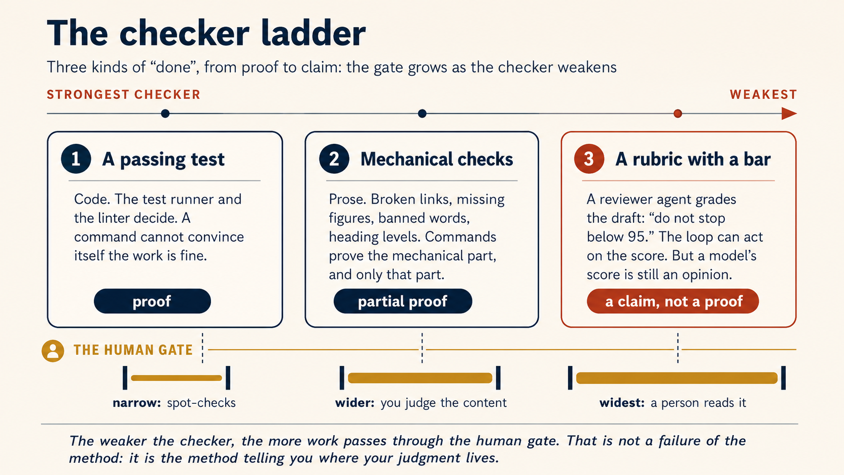 The checker ladder: three kinds of "done", from proof to claim, with the human gate growing as the checker weakens. Three numbered cards sit on a line running from strongest checker to weakest. 1, a passing test, code: the test runner and the linter decide, and a command cannot convince itself the work is fine. Its chip reads "proof." 2, mechanical checks, prose: broken links, missing figures, banned words, heading levels. Commands prove the mechanical part, and only that part. Its chip reads "partial proof." 3, a rubric with a bar, outlined in terra: a reviewer agent grades the draft, "do not stop below 95," a score the loop can act on, but a model's score is still an opinion. Its chip reads "a claim, not a proof." Dashed lines drop from each card to a gold gate below, an opening between two slate posts, drawn progressively wider: a narrow gate of spot-checks under the passing test, a wider gate where you judge the content under mechanical checks, and the widest gate, a person reads it, under the rubric. Footer: the weaker the checker, the more work passes through the human gate. That is not a failure of the method. It is the method telling you where your judgment lives.
