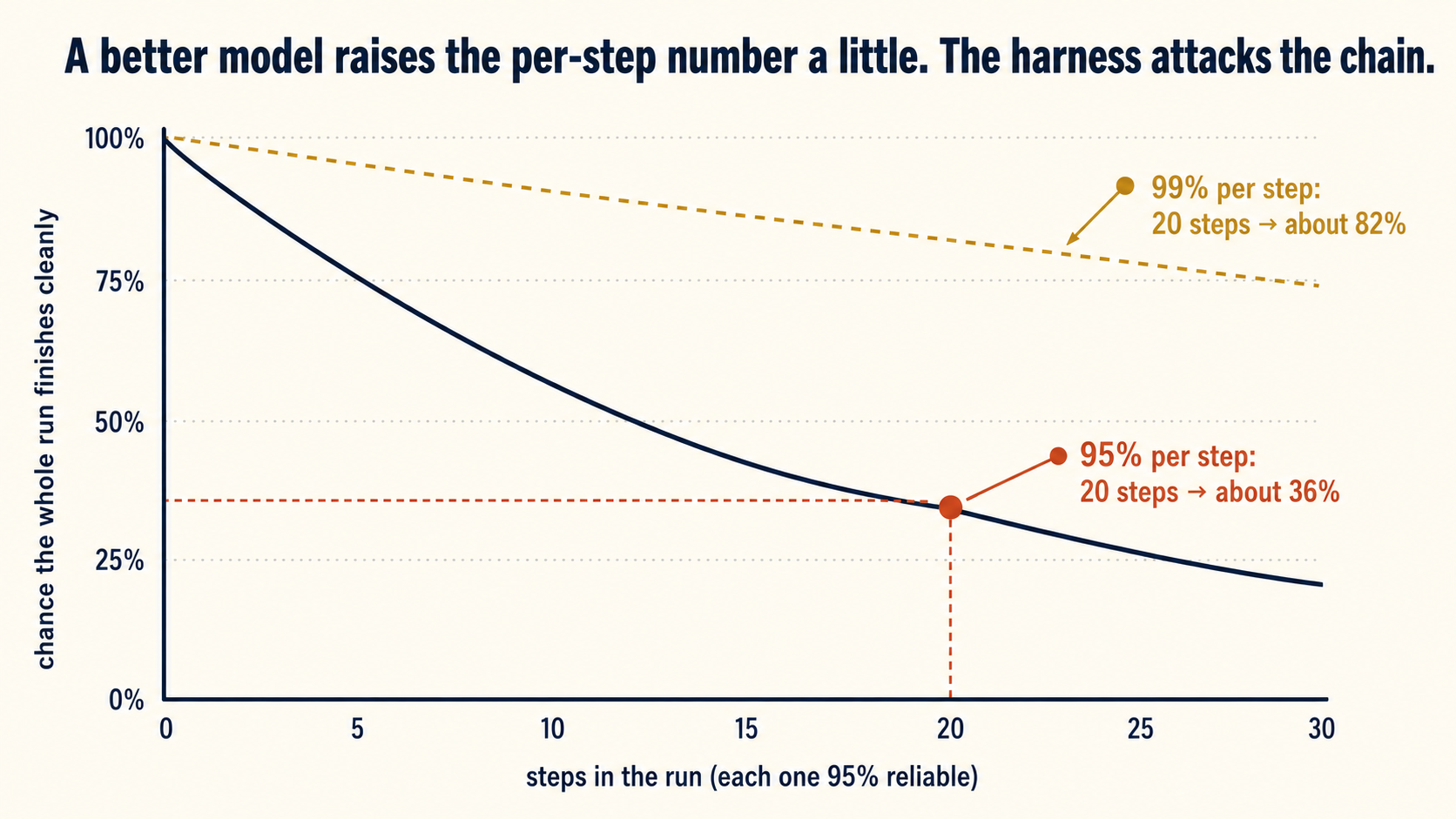 The compounding-failure curve. The chance a whole run finishes cleanly, plotted against the number of steps in the run when each step is 95% reliable. The solid slate curve falls fast: at 20 steps it crosses a terra point marked "95% per step: 20 steps, about 36%." A dashed gold curve above it shows 99% per step reaching about 82% at 20 steps. Header: a better model raises the per-step number a little; the harness attacks the chain.
