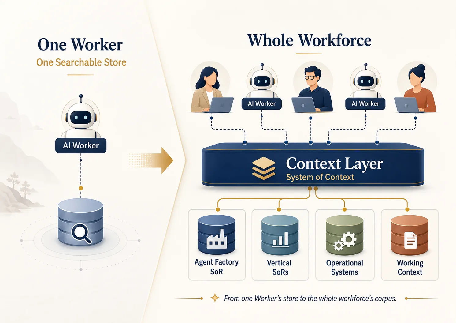 From one Worker's store to the whole workforce's corpus. On the left, under the heading One Worker, One Searchable Store, a single AI Worker connects down to one database cylinder marked with a search icon, alone and self-contained. A gold arrow crosses to the right, under the heading Whole Workforce, where three human professionals and two AI Workers all sit at laptops and connect down into one wide navy band labelled Context Layer, System of Context. Beneath that band, four separate stores fan out, each in its own colour: the Agent Factory System of Record holding the shared method, the Vertical Systems of Record holding professional rules, the customer's Operational Systems holding current state, and Working Context holding email, chat, and files. The caption reads: from one Worker's store to the whole workforce's corpus