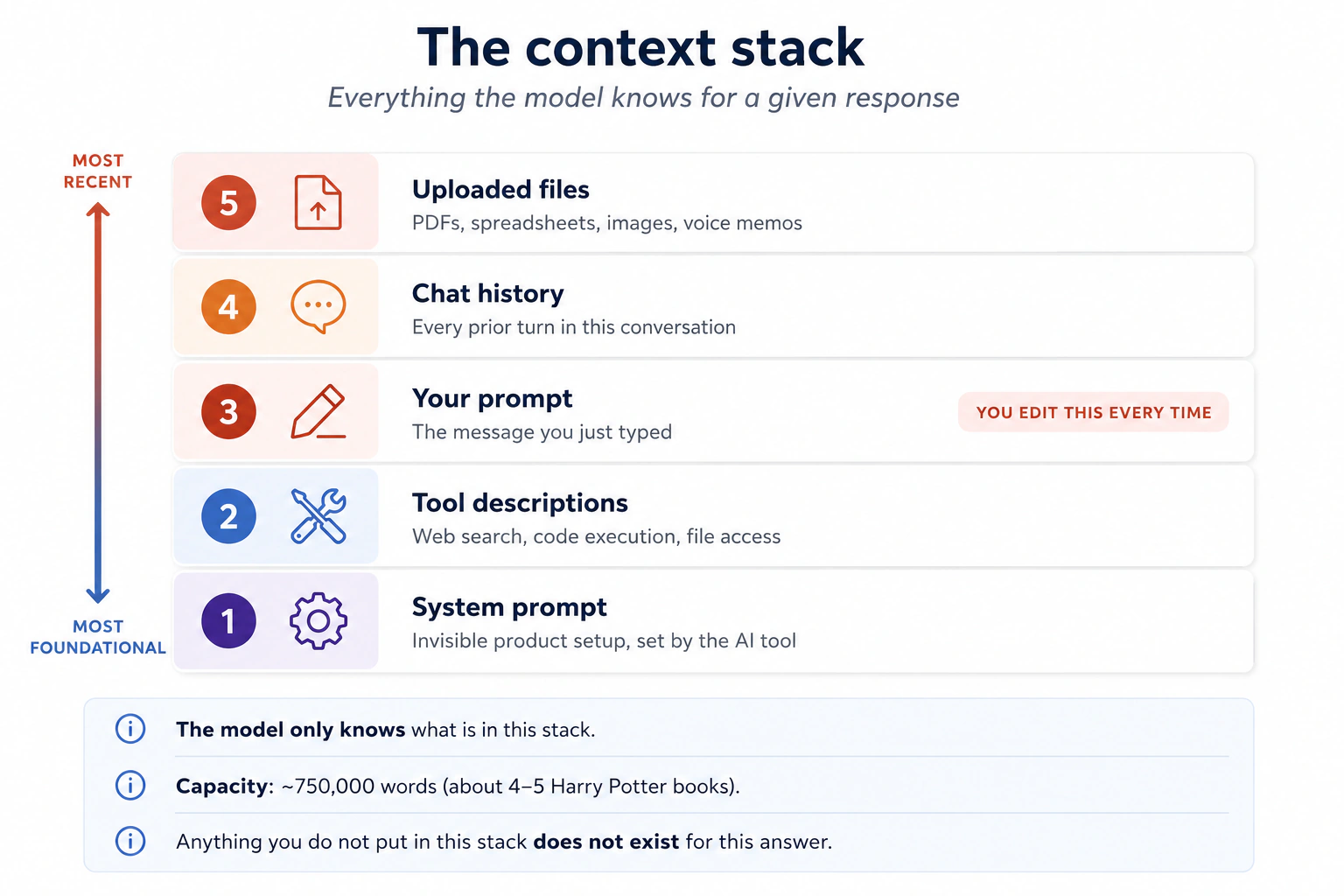 Context stack: paanch layers vertical stack mein dikhai gayi hain jo mil kar woh sab banati hain jo model kisi given response ke liye jaanta hai. Top se: uploaded files (PDFs, spreadsheets, images, voice memos), chat history (har previous turn), aap ka prompt (woh layer jise aap har dafa edit karte hain, highlighted), tool descriptions (web search, code execution, file access), aur bottom par AI tool ka invisible system prompt. Model sirf wahi jaanta hai jo is stack mein hai; capacity roughly 750,000 words ya 4-5 Harry Potter books ke barabar hai; jo cheez aap is stack mein nahin daalte woh is answer ke liye exist nahin karti.