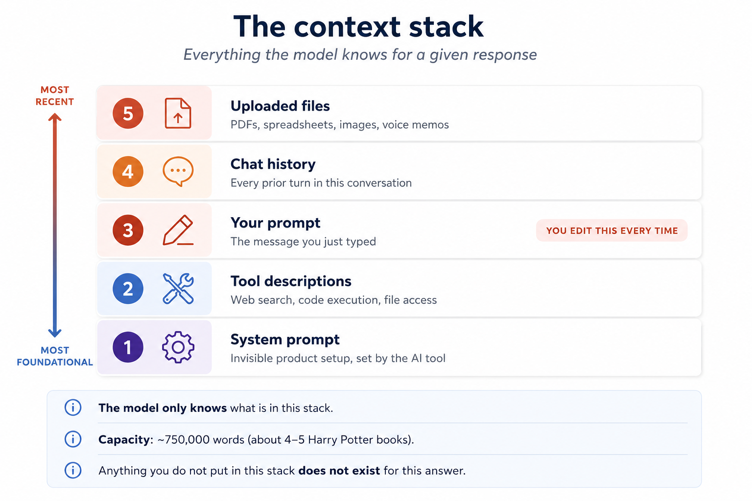 Context stack: uploaded files, chat history, aap ka prompt, tool descriptions, aur invisible system prompt mil kar woh sab banate hain jo model kisi response ke liye jaanta hai. Model sirf wahi jaanta hai jo is stack mein hai.