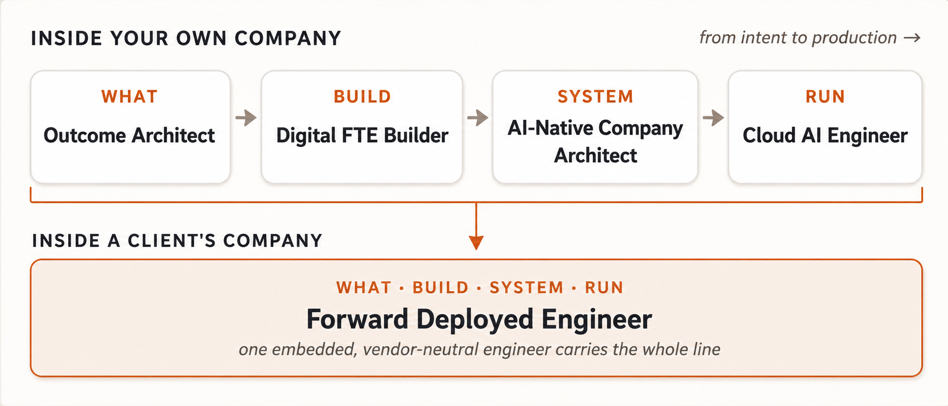 خط الإنتاج الأساسي: أربعة أدوار داخلية، أو Forward Deployed Engineer واحد مدمج لدى عميل