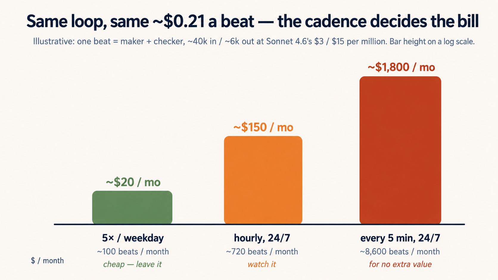 Bar chart on a log scale of the same loop's monthly cost at three cadences: about $20 a month at five runs per weekday, about $150 a month running hourly around the clock, and about $1,800 a month firing every five minutes around the clock — all at the same illustrative ~$0.21 per beat.