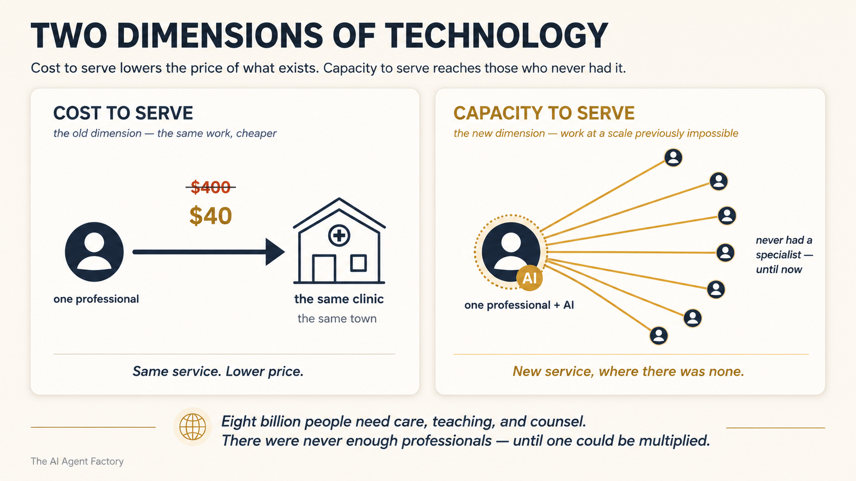 Two dimensions of technology compared. Cost to serve: one professional, the same clinic, the price falling from a struck-through $400 to $40 — same service, lower price. Capacity to serve: one professional amplified by AI, radiating to seven villages that never had a specialist — new service where there was none.