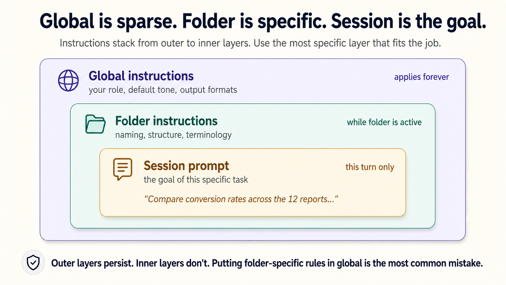 Three nested layers: global instructions for your role, default tone, and output formats (applies forever); folder instructions for naming, structure, and terminology (while the folder is active); session prompt for the goal of this turn. Outer layers persist; inner layers don't. Putting folder-specific rules in global is the most common mistake.