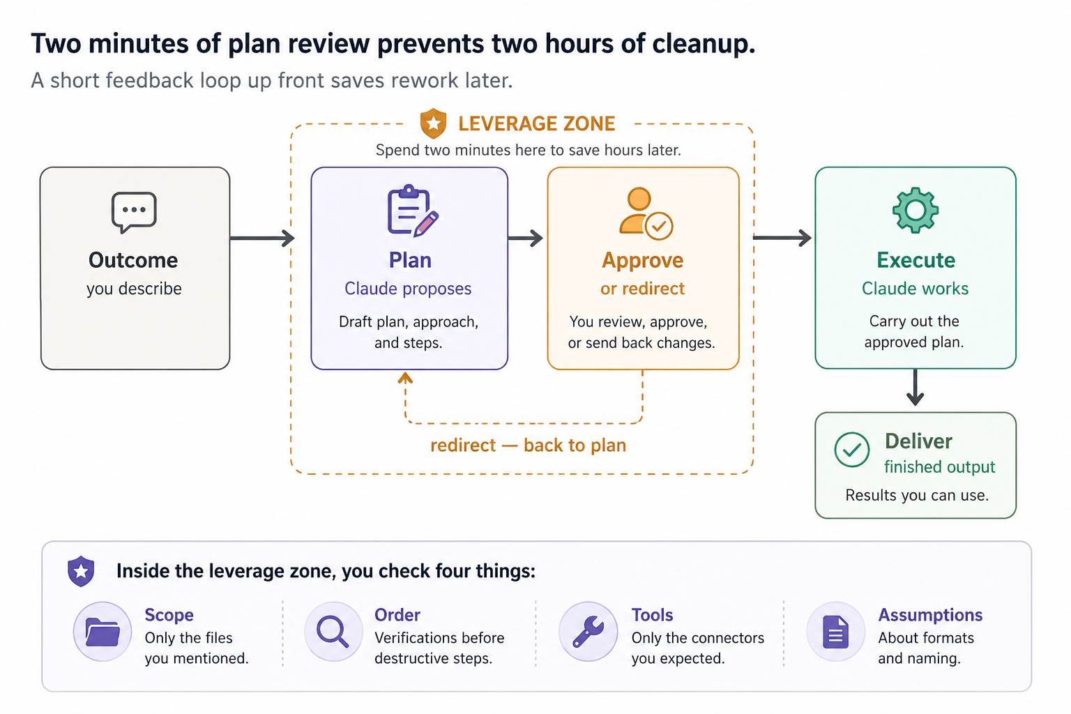 Inside the leverage zone, check four things: scope, order, tools, assumptions. Two minutes of plan review prevents two hours of cleanup.