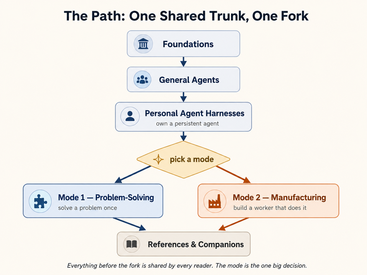 Curriculum aik map ke taur par. Aik shared trunk oopar se neeche tak chalti hai: Foundations, phir General Agents, phir Personal Agent Harnesses (aik persistent agent ka maalik banna). Personal Agent Harnesses se path aik "pick a mode" fork tak pohanchta hai jo do tracks mein split hota hai: Mode 1, Problem-Solving (aik problem aik baar solve karna), aur Mode 2, Manufacturing (aik worker banana jo woh kaam kare), aur dono tracks neeche References & Companions mein aa milte hain. Fork se pehle ki har cheez har reader ke liye shared hai; mode hi woh aik bara decision hai.