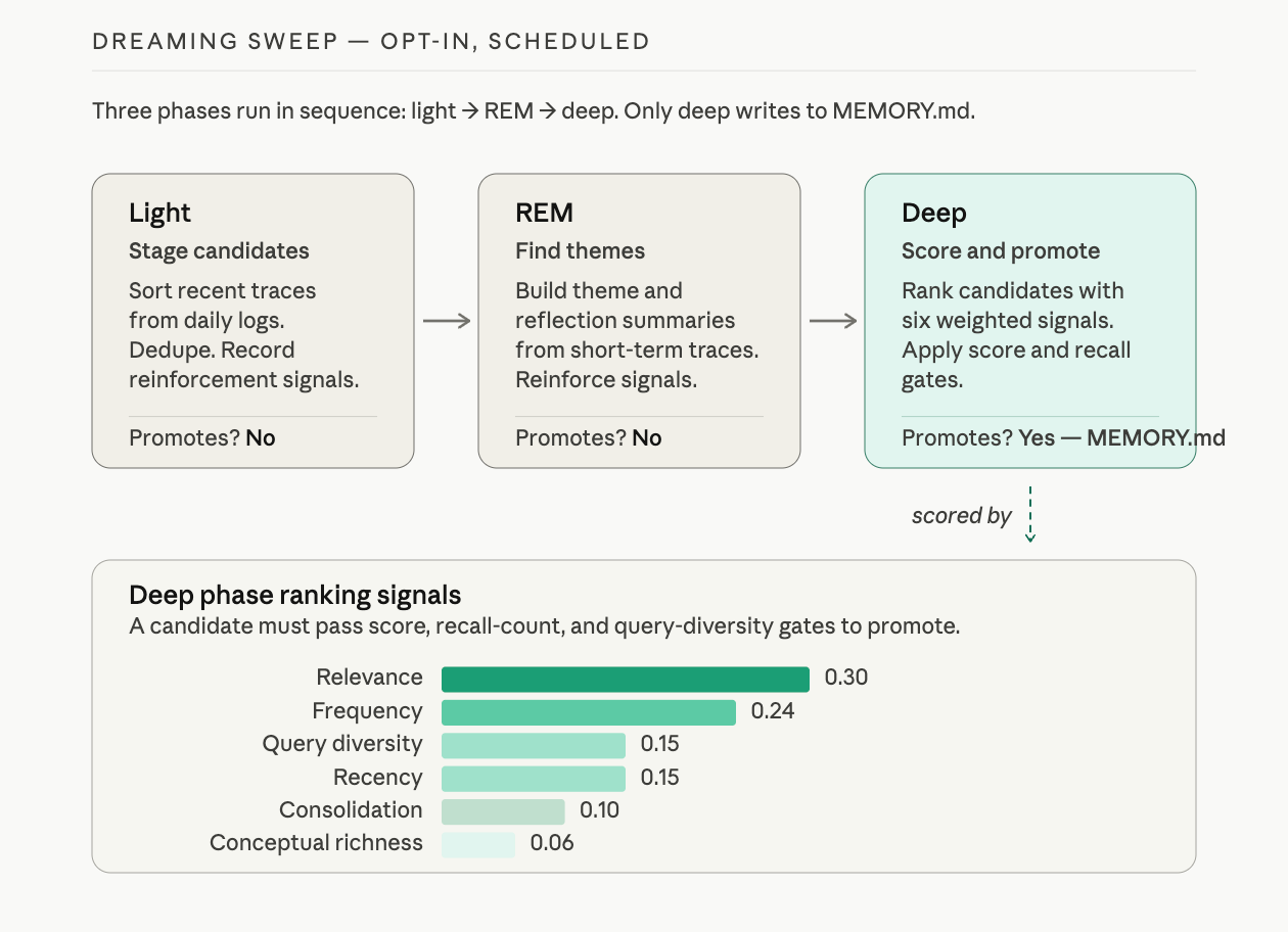 Dreaming sweep, opt-in and scheduled. Three phases run in sequence: Light stages candidates from daily logs, dedupes, records reinforcement signals, no promotion. REM finds themes and reflection summaries from short-term traces, no promotion. Deep scores and promotes: ranks candidates with six weighted signals, applies score and recall gates, writes to MEMORY.md. Deep phase ranking signals: Relevance 0.30, Frequency 0.24, Query diversity 0.15, Recency 0.15, Consolidation 0.10, Conceptual richness 0.06. A candidate must pass score, recall-count, and query-diversity gates to promote.
