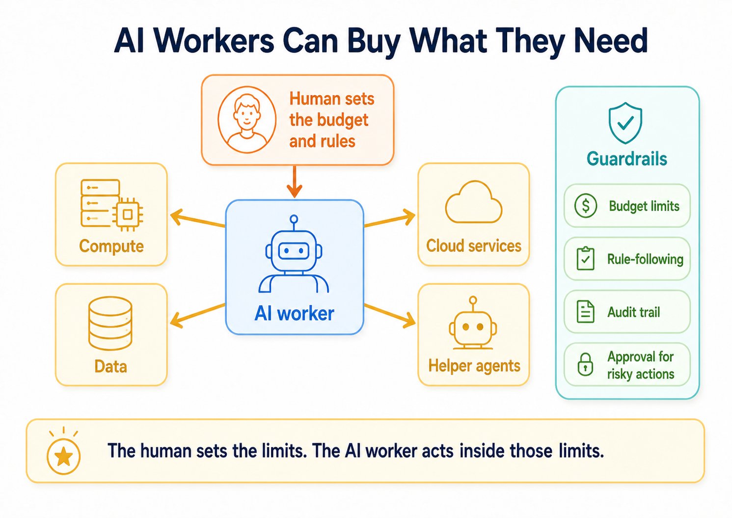 AI workers can buy what they need on their own — compute, data, cloud services, and help from other AI workers — inside guardrails the human set: budget limits, rule-following, audit trail, and approval for risky actions.