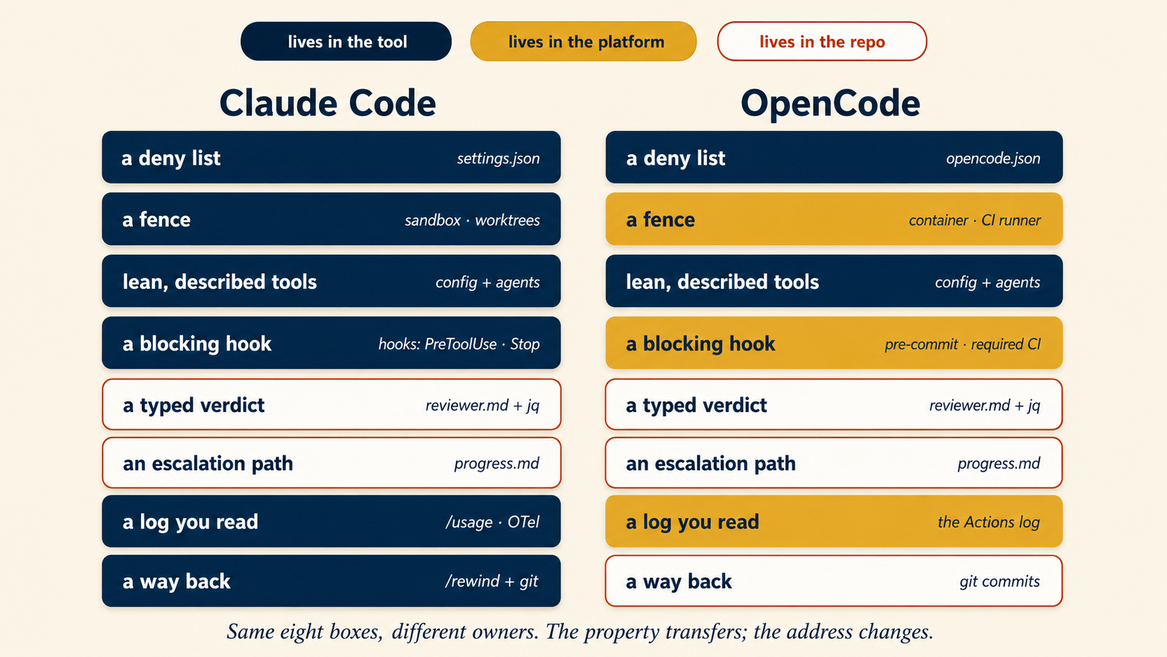 The minimum safe harness checklist as eight boxes, drawn twice: once for Claude Code and once for OpenCode, each box colored by owner. Slate means it lives in the tool, gold means it lives in the platform, a terra outline means it lives in the repo. In Claude Code, the deny list, fence, tools, blocking hook, log, and way back are slate (settings.json, sandbox and worktrees, hooks, /rewind plus git), while the typed verdict and escalation path are repo files. In OpenCode, the deny list and tools stay in the tool, but the fence, blocking hook, and log move to the platform (container and CI runner, pre-commit and required CI, the Actions log), and the way back moves to the repo as git commits. Footer: same eight boxes, different owners — the property transfers, the address changes.