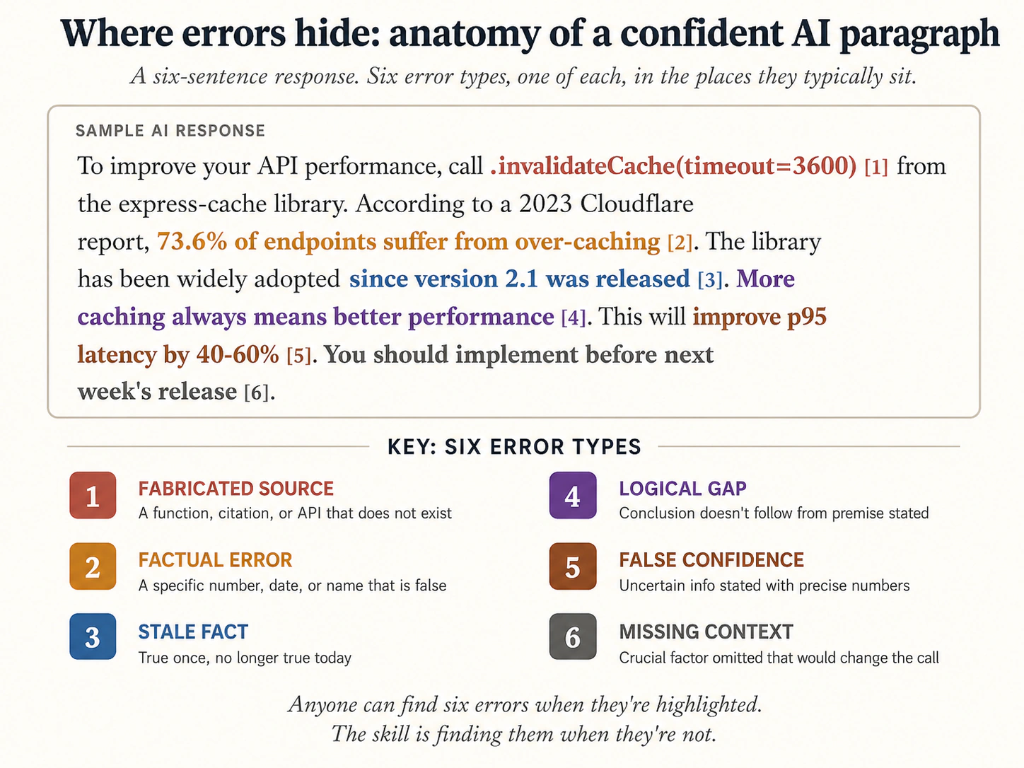 Confident-sounding AI paragraph jisme chhe error types annotations ke taur par overlaid hain: Factual, Logical Gap, False Confidence, Missing Context, Fabricated Source, Stale Fact.