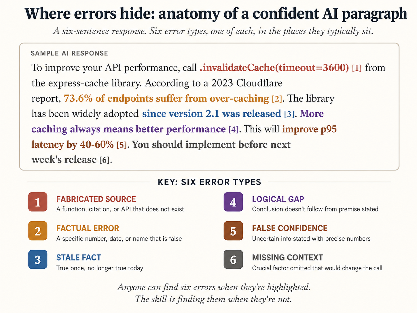 A confident-sounding AI paragraph with six error types overlaid as annotations. Factual (wrong fact), Logical Gap (skipped step), False Confidence (overstated certainty), Missing Context (relevant constraint dropped), Fabricated Source (invented citation), Stale Fact (true once, no longer).