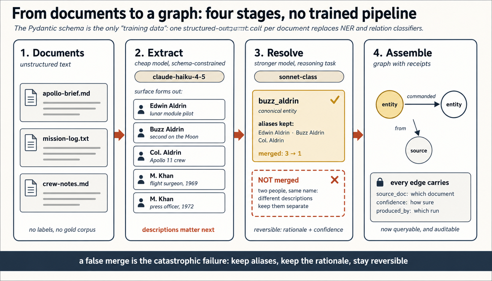 The four-stage pipeline from documents to a queryable graph, with no trained model anywhere. Stage one, Documents, shows three cream file cards named apollo-brief.md, mission-log.txt and crew-notes.md with faded text lines, captioned no labels, no gold corpus. An arrow leads to stage two, Extract, marked cheap model, schema-constrained, with a chip reading claude-haiku-4-5: five white surface-form cards list Edwin Aldrin (lunar module pilot), Buzz Aldrin (second on the Moon), Col. Aldrin (Apollo 11 crew), M. Khan (flight surgeon, 1969) and M. Khan (press officer, 1972), captioned descriptions matter next. An arrow leads to stage three, Resolve, marked stronger model, reasoning task: a gold box shows canonical entity buzz_aldrin with a tick, listing aliases kept, Edwin Aldrin, Buzz Aldrin and Col. Aldrin, and merged three into one; below it a dashed terra box marked NOT merged with a cross explains two people, same name, different descriptions, keep them separate. The stage is captioned reversible: rationale plus confidence. An arrow leads to stage four, Assemble, marked graph with receipts: two entity circles joined by a commanded edge, both linked down to a source circle by a from edge, above a padlocked cream panel headed every edge carries, listing source_doc which document, confidence how sure, and produced_by which run, captioned now queryable, and auditable. Footer: a false merge is the catastrophic failure, keep aliases, keep the rationale, stay reversible.