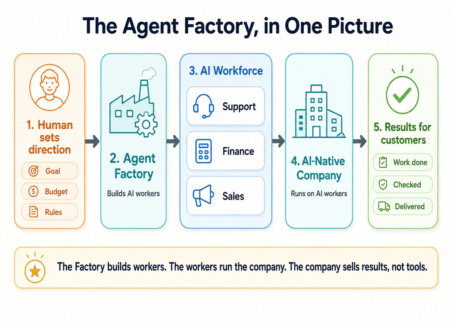 Agent Factory aik tasveer mein: human direction set karta hai, Agent Factory AI workers banati hai, woh workers Support, Finance, Sales jaise functions mein AI-Native Company ko staff karte hain, aur company customers tak results pahunchati hai.