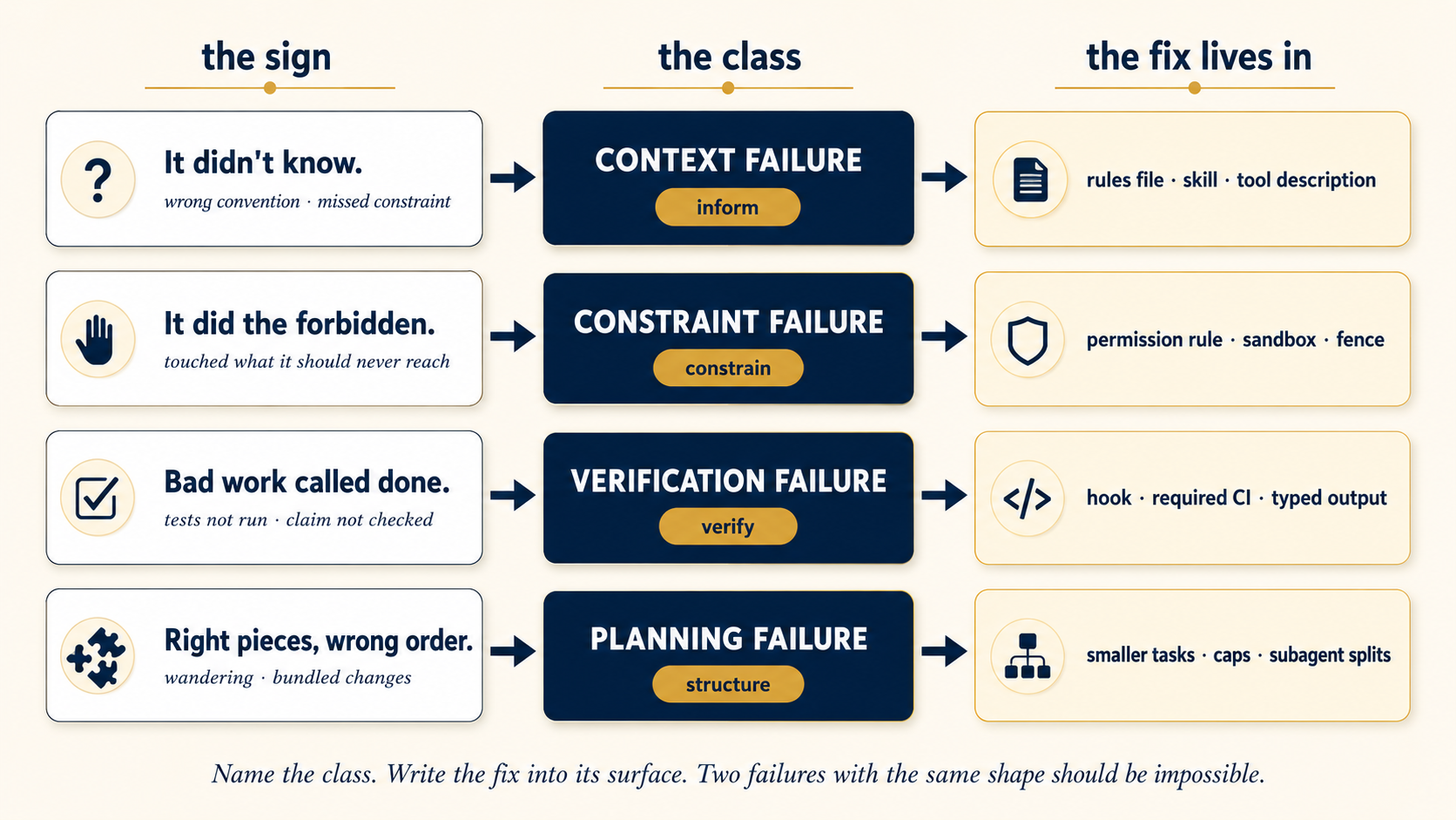 The failure-class triage map: three columns joined by arrows, one row per class. The sign "It didn't know" flows to CONTEXT FAILURE with the verb chip inform, and the fix lives in the rules file, a skill, or a tool description. "It did the forbidden" flows to CONSTRAINT FAILURE with the chip constrain: a permission rule, sandbox, or fence. "Bad work called done" flows to VERIFICATION FAILURE with the chip verify: a hook, required CI, or typed output. "Right pieces, wrong order" flows to PLANNING FAILURE with the chip structure: smaller tasks, caps, and subagent splits. Footer: name the class, write the fix into its surface — two failures with the same shape should be impossible.