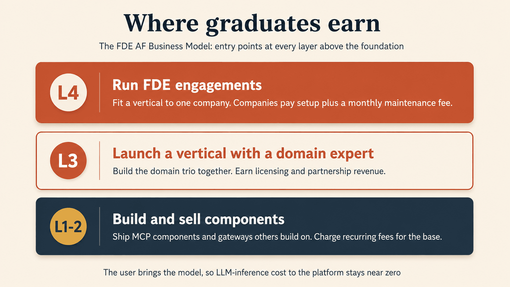 Where graduates earn: entry points at every layer above the foundation