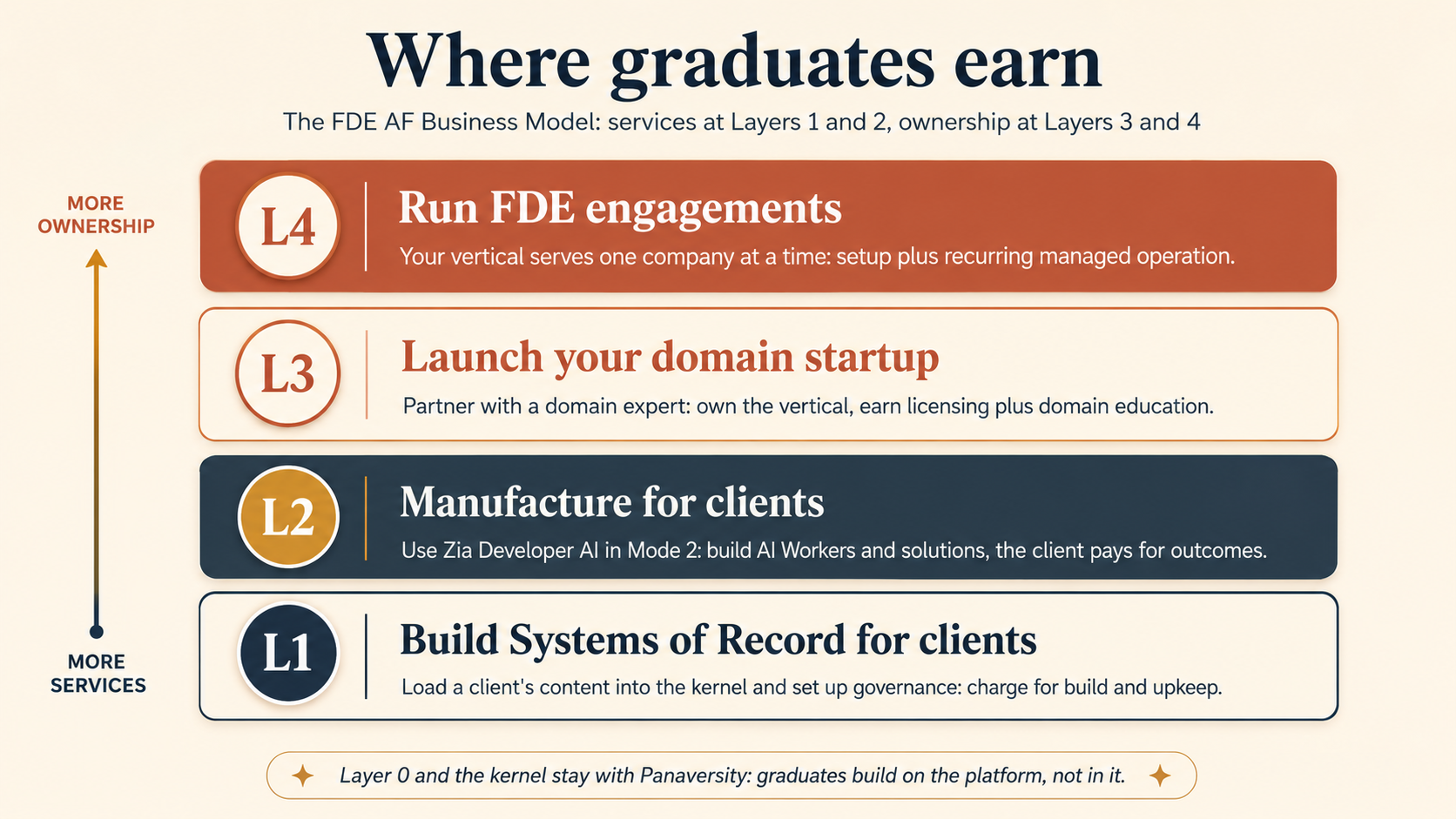 Where graduates earn: build Systems of Record for clients at Layer 1, manufacture at Layer 2, own a domain startup at Layers 3 and 4; Layer 0 and the kernel are the Panaversity platform