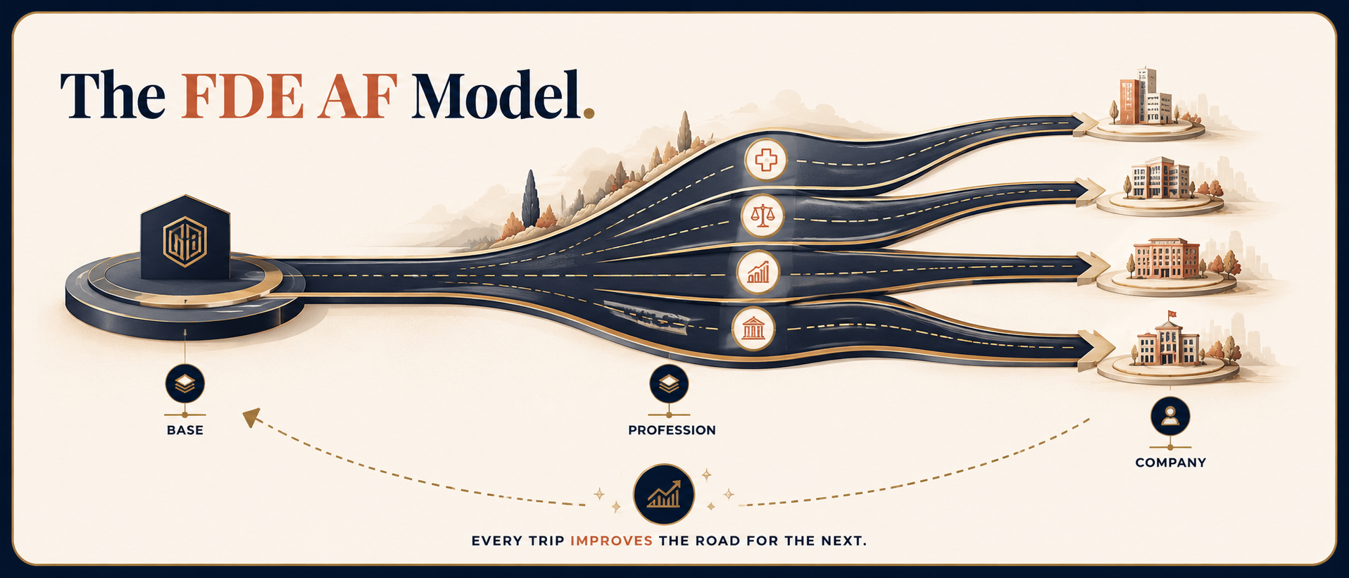 The improvement loop: one base fans out as roads to each profession, each road reaches many companies, and a return path flows back to the base, because every trip improves the road for the next
