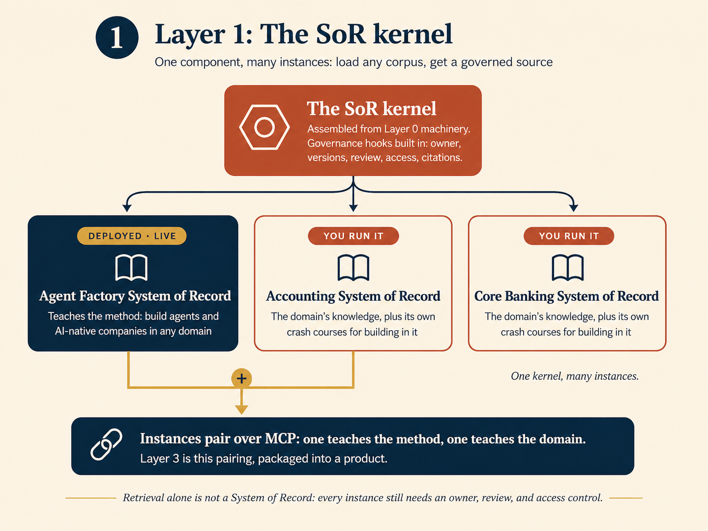 Layer 1: one SoR kernel produces many instances, the deployed Agent Factory System of Record plus your own instances such as an Accounting or Core Banking System of Record, and instances pair over MCP: one teaches the method, one teaches the domain