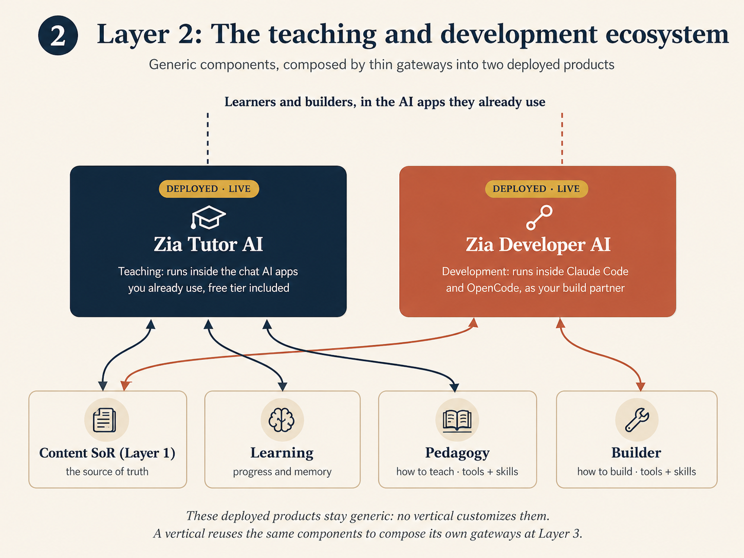 Layer 2: four generic components, the content SoR from Layer 1 plus the learning, pedagogy, and builder components, composed by thin MCP gateways into two deployed products: Zia Tutor AI for teaching and Zia Developer AI for development