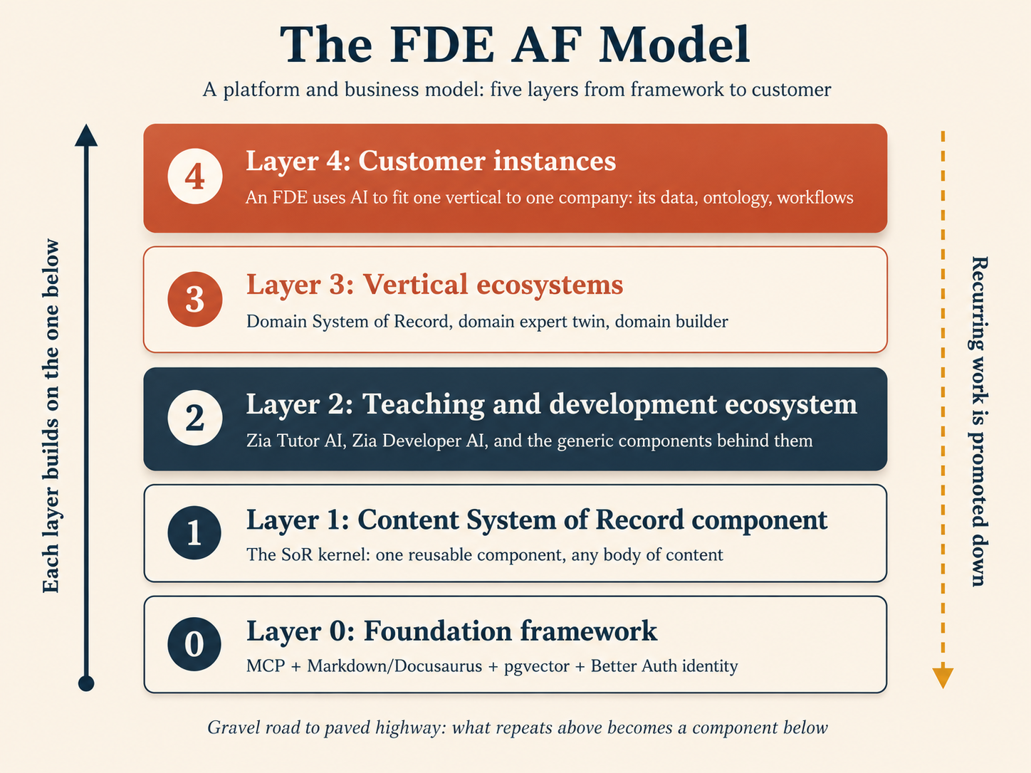 The FDE AF Model: five layers from framework to customer