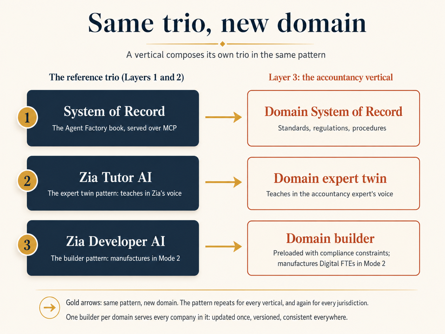 Same trio, new domain: a vertical composes its own trio in the same pattern, pairing a domain System of Record with a domain expert twin and domain builder
