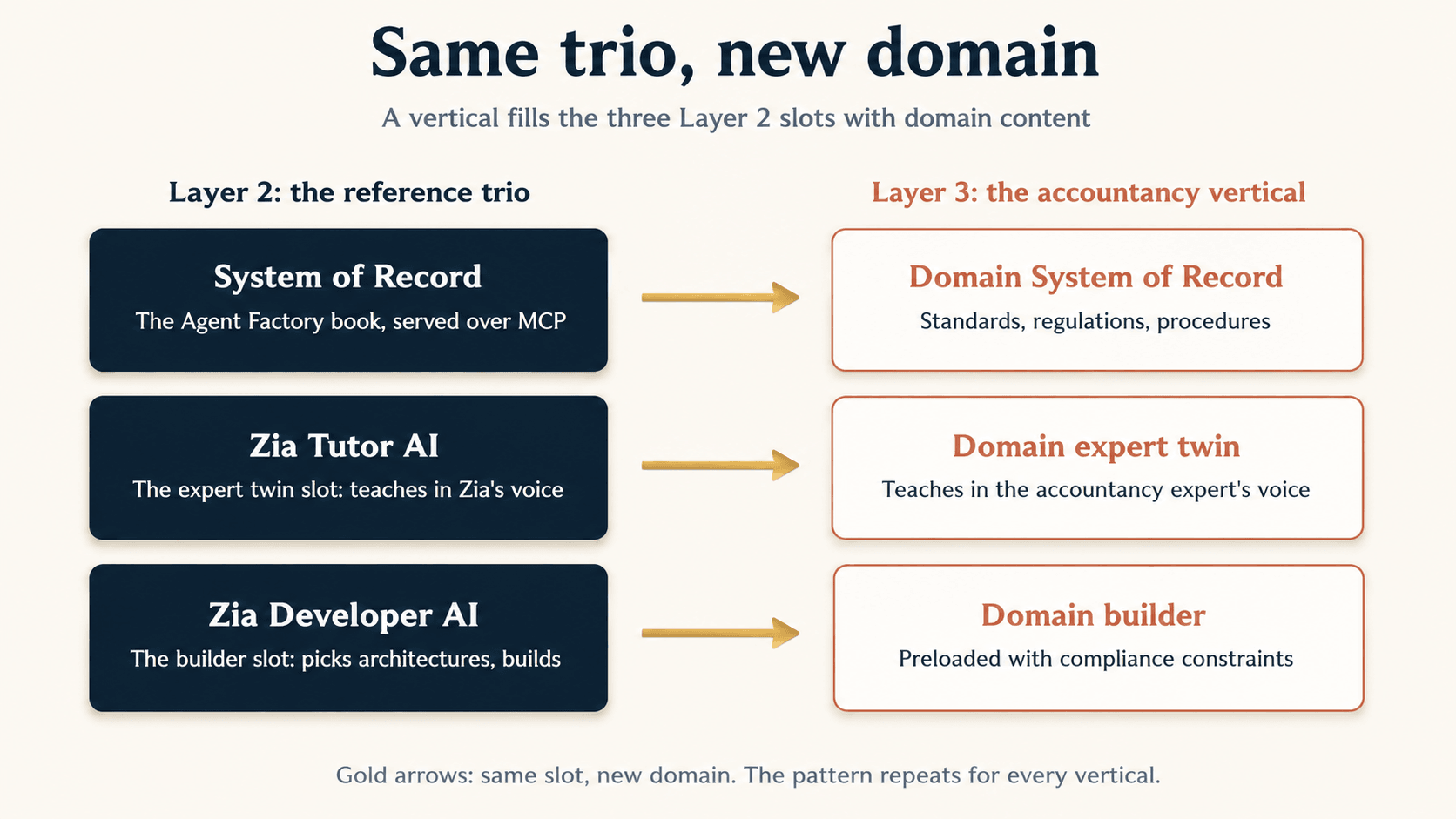 Same trio, new domain: a vertical fills the three Layer 2 slots with domain content