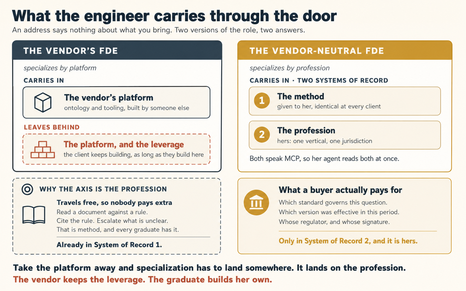 What the engineer carries through the door, shown as two cards. The vendor's FDE, who specializes by platform, carries in one thing: the vendor's platform, its ontology and tooling built by someone else. Below it, marked in terracotta, what she leaves behind: the platform and the leverage, because the client keeps building only as long as they build there. The vendor-neutral FDE, who specializes by profession, carries in two Systems of Record. First the method, given to her and identical at every client. Second, in gold, the profession, hers alone and bound to one vertical and one jurisdiction. Both speak MCP, so her agent reads both at once. Beneath the cards, why the axis is the profession. On the left, what travels free so nobody pays extra: reading a document against a rule, citing the rule, escalating what is unclear, all of it method already sitting in System of Record 1. On the right, in gold, what a buyer actually pays for: which standard governs this question, which version was effective in this period, whose regulator and whose signature, all of it only in System of Record 2, and it is hers. Two closing lines: take the platform away and specialization has to land somewhere, and it lands on the profession. The vendor keeps the leverage, and the graduate builds her own