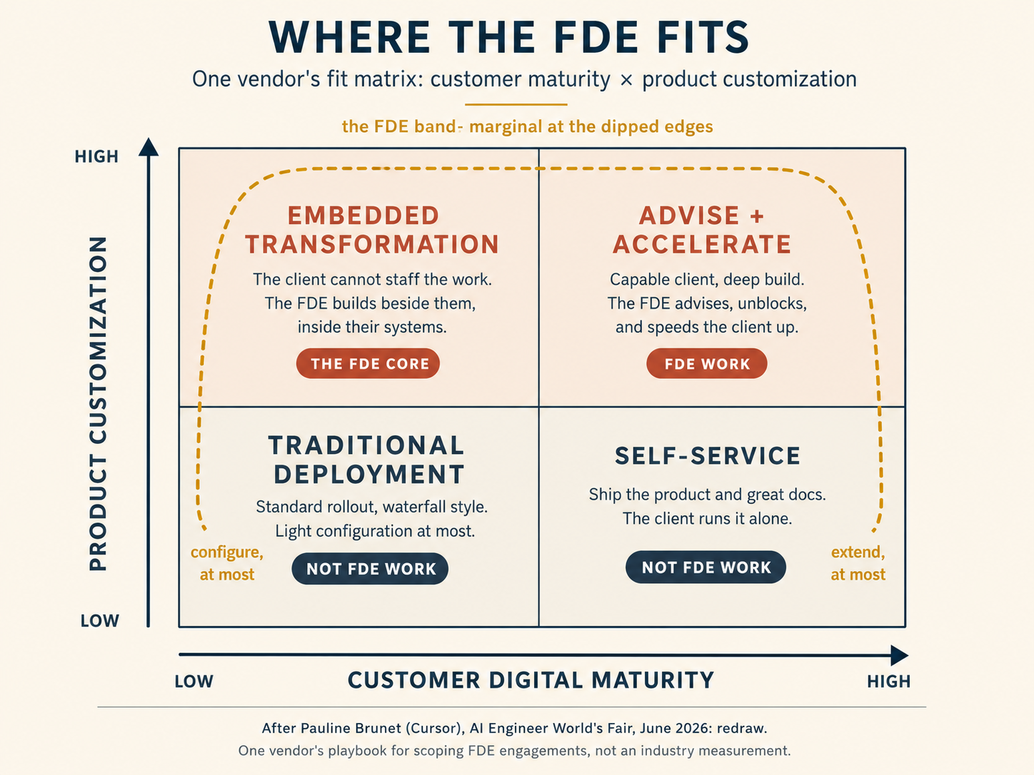 Brunet's fit matrix: a 2×2 of customer digital maturity against product customization. The high-customization row is the FDE band, embedded transformation as the core, advise-and-accelerate beside it, with the band dipping only marginally into the self-service and traditional-deployment quadrants below. Labeled as one vendor's playbook, not a measurement.