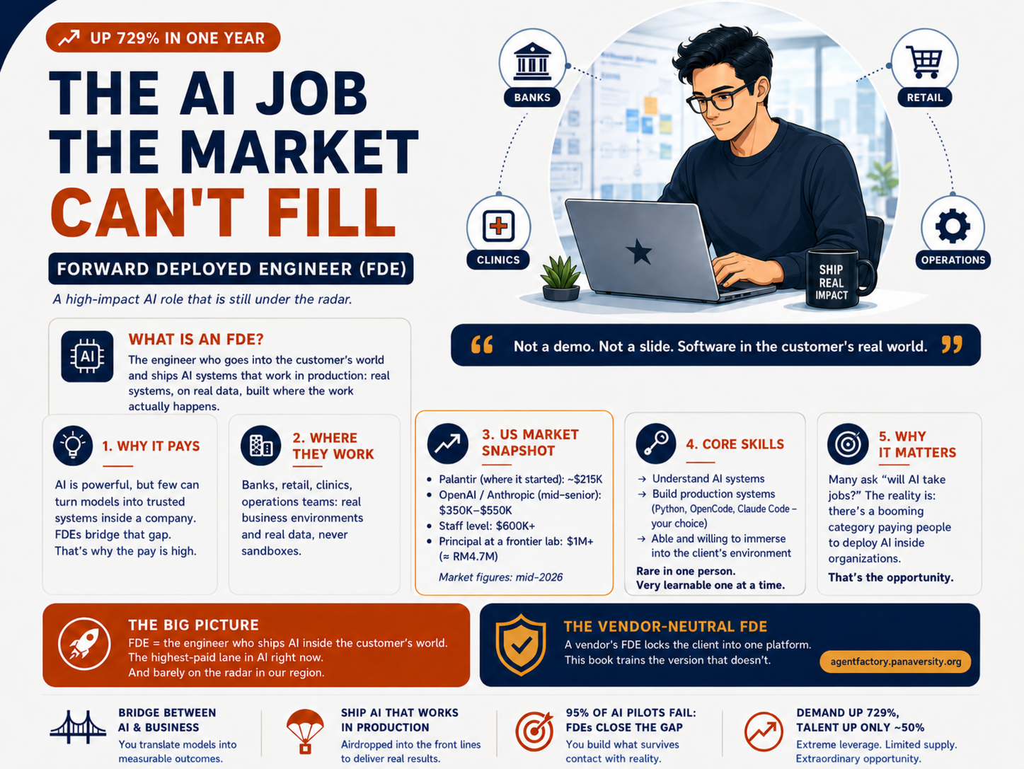 What is a Forward Deployed Engineer: an engineer embedded inside the client's building, orbited by the arc of the job (sit inside the client, understand real needs, design and adapt AI systems, ship to production, stay until value lands), with cards for where you work, what you do, the market (postings up 729% in a year, median pay near $190K), skills, and the career path from FDE to in-house architect. Footer: 95% of AI pilots fail on deployment; vendor-neutral is the version this book trains.