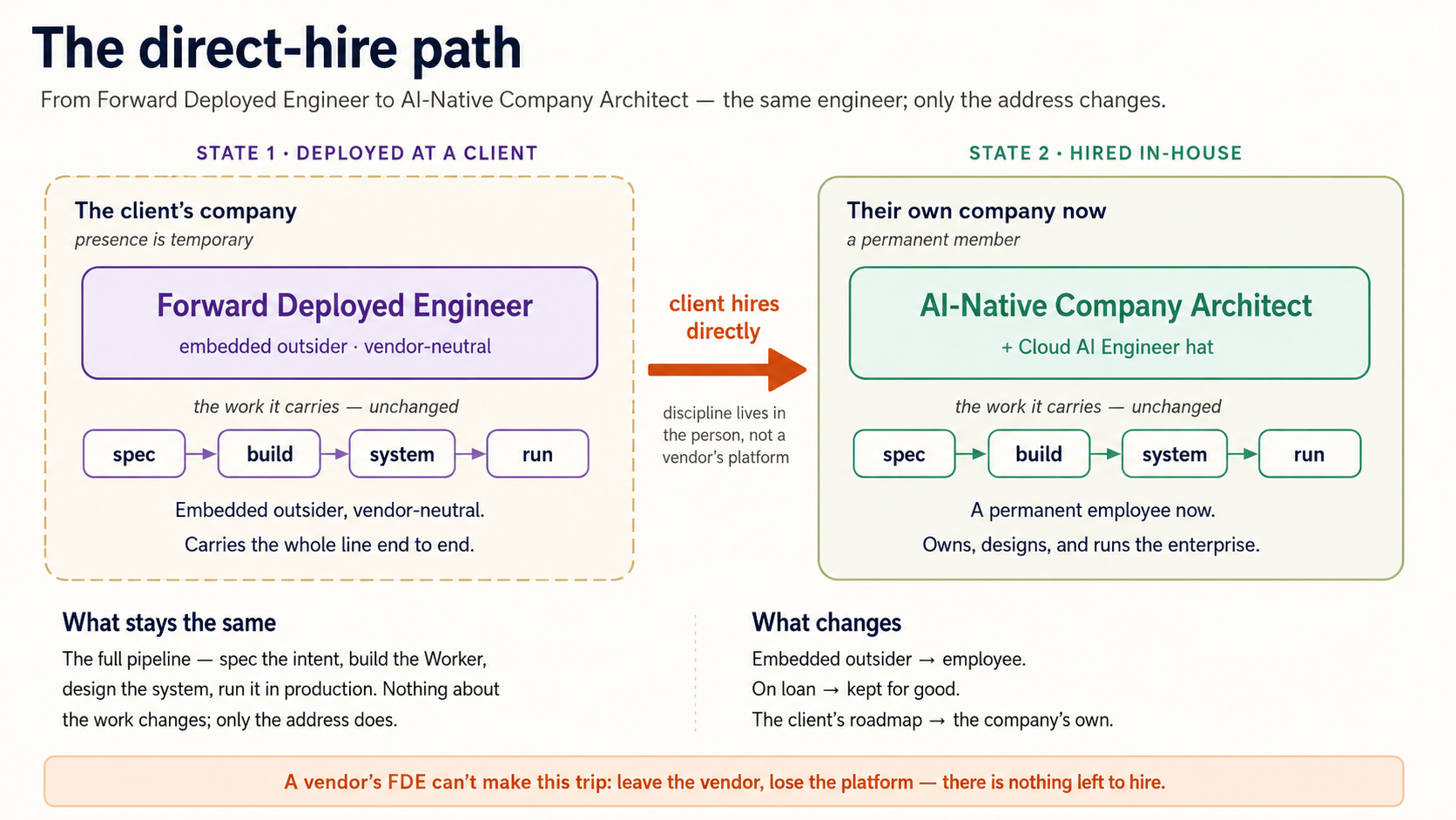 From Forward Deployed Engineer to AI-Native Company Architect — the same vendor-neutral engineer, first deployed at a client, then hired directly in-house, with the work unchanged.
