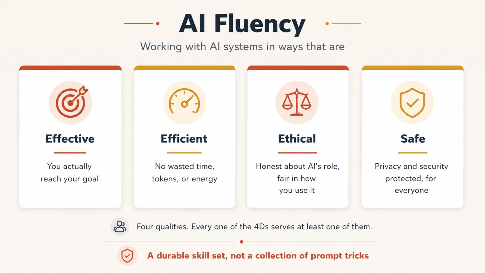 Four white cards on a cream background under the heading AI Fluency, labelled Effective, Efficient, Ethical, and Safe, each with a one-line meaning: reach your goal, no wasted time or tokens, honest about AI's role, privacy protected. A caption reads: four qualities, every one of the 4Ds serves at least one of them, and a closing line reads: a durable skill set, not a collection of prompt tricks.