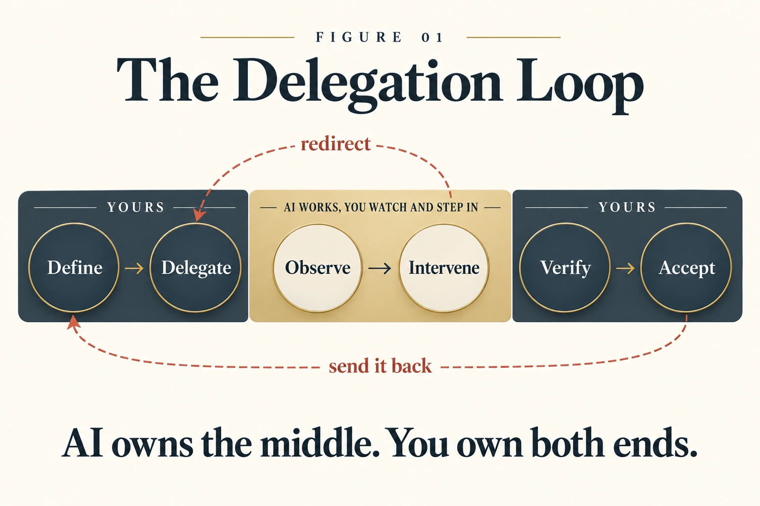 The Delegation Loop drawn as six steps on a horizontal band, left to right: Define, Delegate, Observe, Intervene, Verify, Accept. The two steps at each end, Define and Delegate on the left and Verify and Accept on the right, sit on a slate background labeled "yours". The two middle steps, Observe and Intervene, sit on a wider gold background labeled "AI works, you watch and step in". A dashed terracotta arrow curves from Intervene back to Delegate, labeled "redirect". A second dashed arrow curves from Accept back to Define, labeled "send it back". A footer line reads: AI owns the middle. You own both ends.