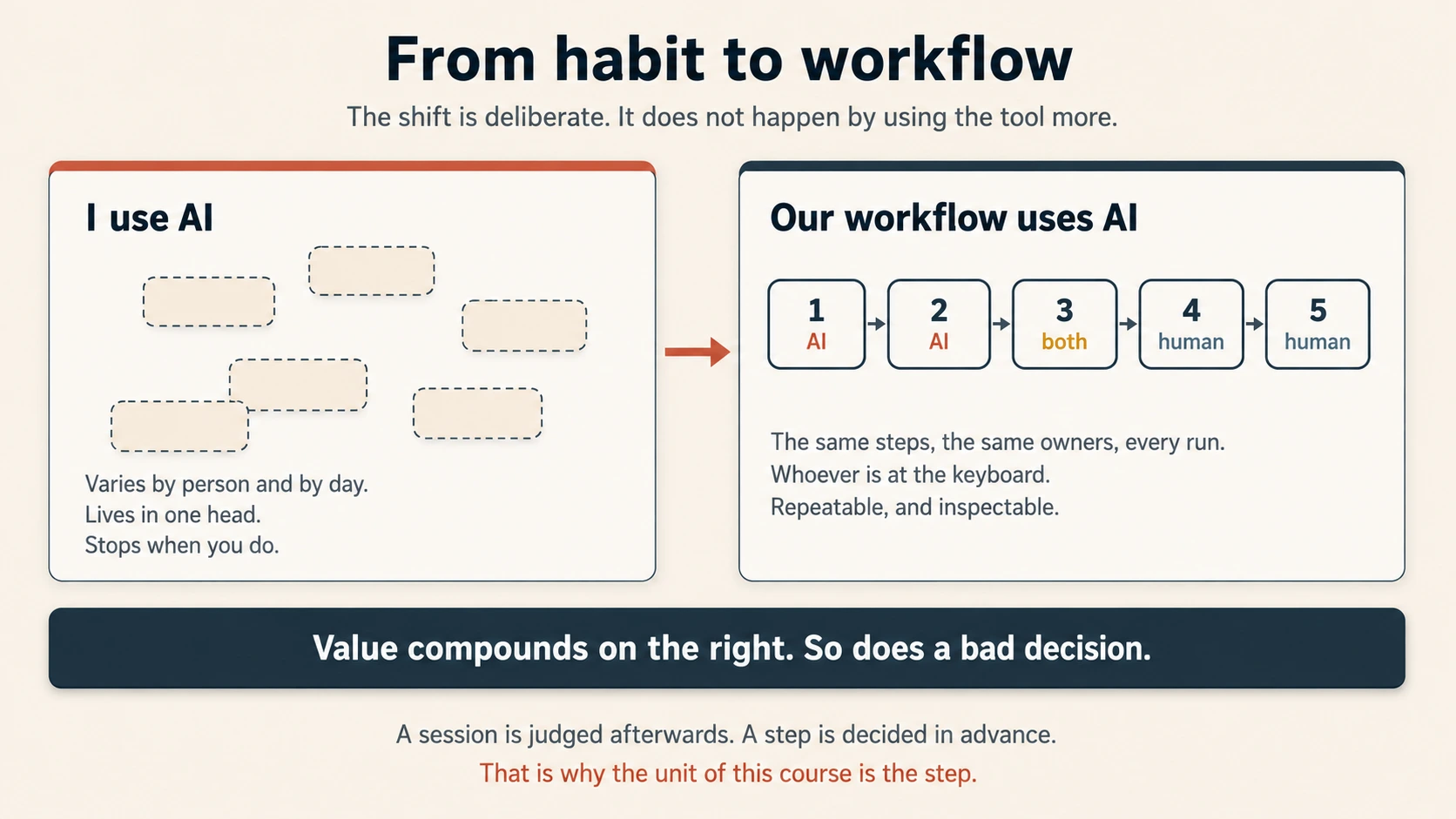 A diagram titled From habit to workflow, subtitled the shift is deliberate, it does not happen by using the tool more. Two panels sit side by side. The left panel, topped with a terracotta bar and headed I use AI, shows six pale rounded blocks with dashed outlines scattered at random positions and angles, unlabelled and unconnected, captioned: varies by person and by day, lives in one head, stops when you do. A terracotta arrow points from it to the right panel, which is topped with a slate bar and headed Our workflow uses AI: five numbered boxes in a row joined by small arrows, each carrying an owner label beneath its number reading AI, AI, both, human, human, with AI in terracotta, both in gold, and human in slate; it is captioned: the same steps, the same owners, every run, whoever is at the keyboard, repeatable and inspectable. A slate banner beneath both reads: value compounds on the right, and so does a bad decision. Two closing lines read: a session is judged afterwards, a step is decided in advance, and in terracotta: that is why the unit of this course is the step.