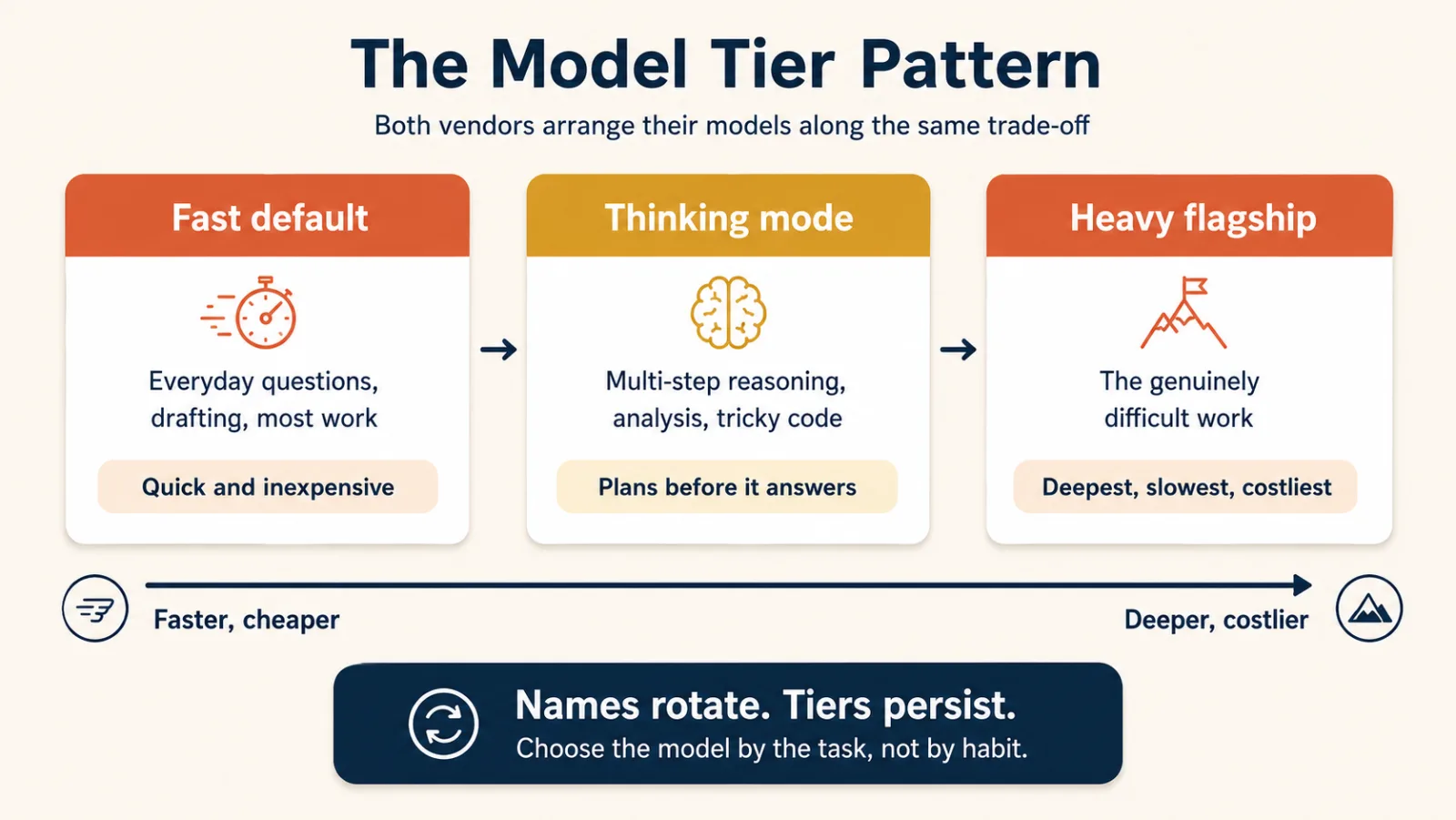 Three cards in a row under the heading The Model Tier Pattern, with the line: both vendors arrange their models along the same trade-off. Fast default, for everyday questions, drafting, and most work, marked quick and inexpensive. Thinking mode, for multi-step reasoning, analysis, and tricky code, marked plans before it answers. Heavy flagship, for the genuinely difficult work, marked deepest, slowest, costliest. An arrow runs beneath them from faster and cheaper on the left to deeper and costlier on the right. A dark banner reads: names rotate, tiers persist, choose the model by the task, not by habit.