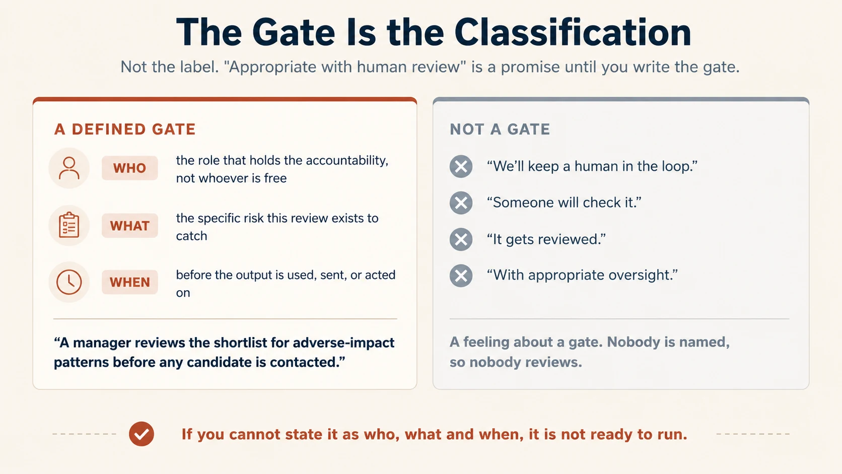 Two panels side by side. The left panel, in terracotta, is headed A defined gate and shows three stacked rows. WHO, the role that holds the accountability, not whoever is free. WHAT, the specific risk this review exists to catch. WHEN, before the output is used, not after. Beneath them a worked line reads: a manager reviews the shortlist for adverse-impact patterns before any candidate is contacted. The right panel, greyed out, is headed Not a gate and lists four phrases: we will keep a human in the loop, someone will check it, it gets reviewed, with appropriate oversight. A closing line beneath both panels reads: if you cannot state it in who, what and when form, the use case is not ready to run.